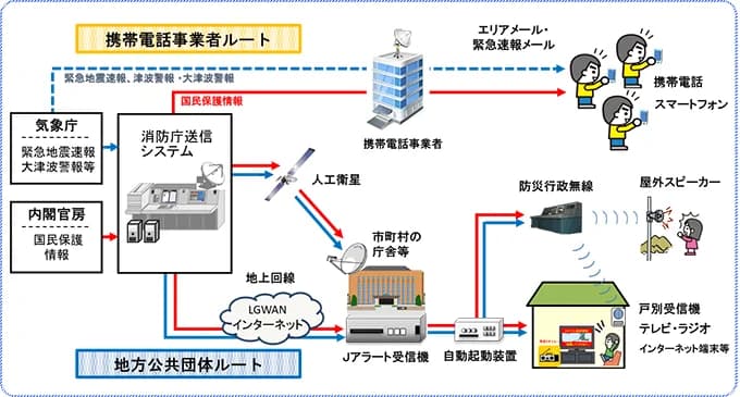 総務省消防庁の図。気象庁の緊急地震速報・大津波警報等と、内閣官房の国民保護情報が消防庁送信システムに集まり、二つのルートで住民に届く。上の携帯電話事業者ルートでは、携帯電話事業者を通じてエリアメール・緊急速報メールが携帯電話・スマートフォンに届く。下の地方公共団体ルートでは、人工衛星や地上回線(LGWAN・インターネット)で市町村の庁舎等のJアラート受信機に届き、自動起動装置から防災行政無線の屋外スピーカーや、戸別受信機・テレビ・ラジオ・インターネット端末等へ伝わる