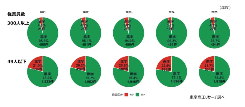 東京商工リサーチの円グラフ。従業員300人以上の会社の赤字の割合は2021年度4.0%、2022年度4.8%、2023年度5.0%、2024年度3.6%、2025年度4.2%。49人以下の会社は21.0%、20.2%、20.5%、22.5%、21.7%で、2025年度は赤字533件、黒字1,915件