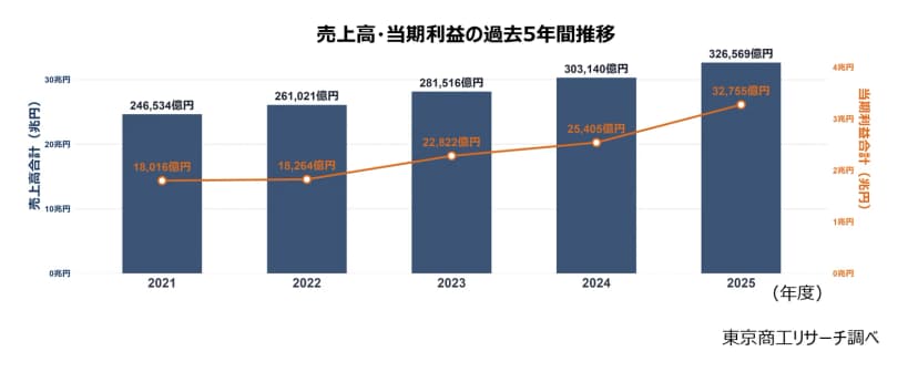 東京商工リサーチの棒グラフと折れ線グラフ「売上高・当期利益の過去5年間推移」。売上高は2021年度246,534億円、2022年度261,021億円、2023年度281,516億円、2024年度303,140億円、2025年度326,569億円。当期利益は18,016億円、18,264億円、22,822億円、25,405億円、32,755億円と増えている