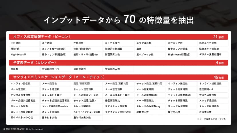 「インプットデータから70の特徴量を抽出」と題した一覧。オフィス位置情報データ(ビーコン)は21指標で、出社時刻、退社時刻、在社時間、エリア多様性、エリア遷移数、滞在エリア数、休憩エリア訪問、集中エリア時間率、協働エリア時間率、物理同席人数、集中ブロック数など。予定表データ(カレンダー)は4指標で、会議数、会議総時間(分)、連続会議数、会議同席人数。オンラインコミュニケーションデータ(メール・チャット)は45指標で、オンライン受信数、メール受信数、チャット送信数、メール拘束時間、スレッド返信時間、リアクション受信数、次数中心性など。右下に「データは匿名化の上で分析」と注記がある
