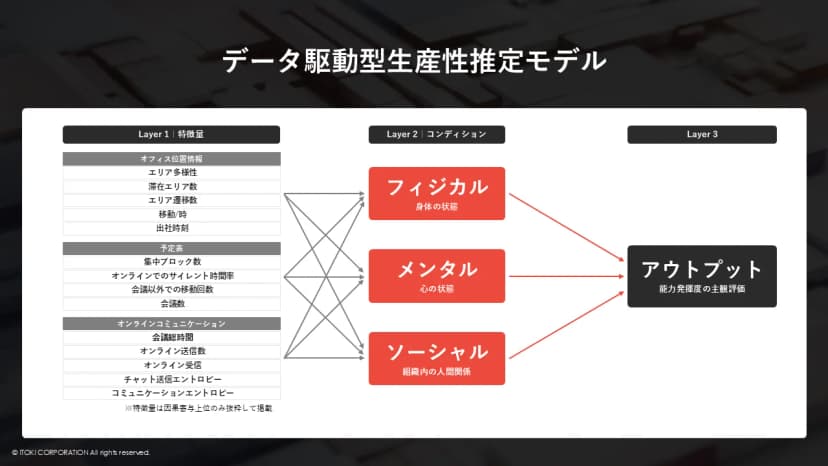 「データ駆動型生産性推定モデル」の図。左のLayer 1(特徴量)には、オフィス位置情報(エリア多様性、滞在エリア数、エリア遷移数、移動/時、出社時刻)、予定表(集中ブロック数、オンラインでのサイレント時間率、会議以外での移動回数、会議数)、オンラインコミュニケーション(会議総時間、オンライン送信数、オンライン受信、チャット送信エントロピー、コミュニケーションエントロピー)が並び、「特徴量は因果寄与上位のみ抜粋して掲載」と注記がある。中央のLayer 2(コンディション)はフィジカル(身体の状態)、メンタル(心の状態)、ソーシャル(組織内の人間関係)の3つ。右のLayer 3はアウトプット(能力発揮度の主観評価)。左から右へ矢印でつながる