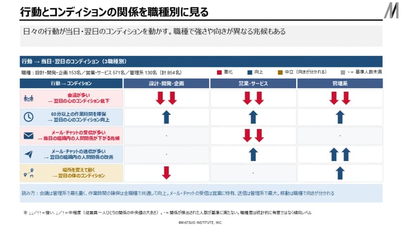「行動とコンディションの関係を職種別に見る」と題した表。職種は設計・開発・企画153名、営業・サービス571名、管理系130名(計854名)。「会議が多い→翌日の心のコンディション低下」は3職種とも赤い下向きの矢印2本。「60分以上の作業時間を確保→翌日の心のコンディション向上」は3職種とも青い上向きの矢印1本。「メール・チャットの受信が多い→当日の組織内の人間関係が下がる兆候」は営業・サービスだけ下向きの矢印2本。「メール・チャットの送信が多い→翌日の組織内の人間関係の改善」は営業・サービスが上向き1本、管理系が上向き2本。「場所を変えて動く→翌日の体のコンディション」は設計・開発・企画が下向き1本、管理系が上向き1本。下に、矢印2本は強い、1本は中程度、点は関係が検出された人数が基準に満たないこと、職種差は統計的に有意ではなく傾向レベルであることの注記がある