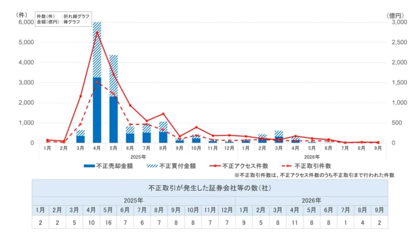 金融庁のグラフ。2025年1月から2026年9月までの、インターネット取引サービスへの不正アクセス件数と不正取引件数を折れ線で、不正売却金額と不正買付金額を棒で示している。2025年4月が最も多く、その後は減っている。下の表は、不正取引が発生した証券会社等の数を月ごとに示し、2025年5月の16社が最も多く、2026年9月は2社