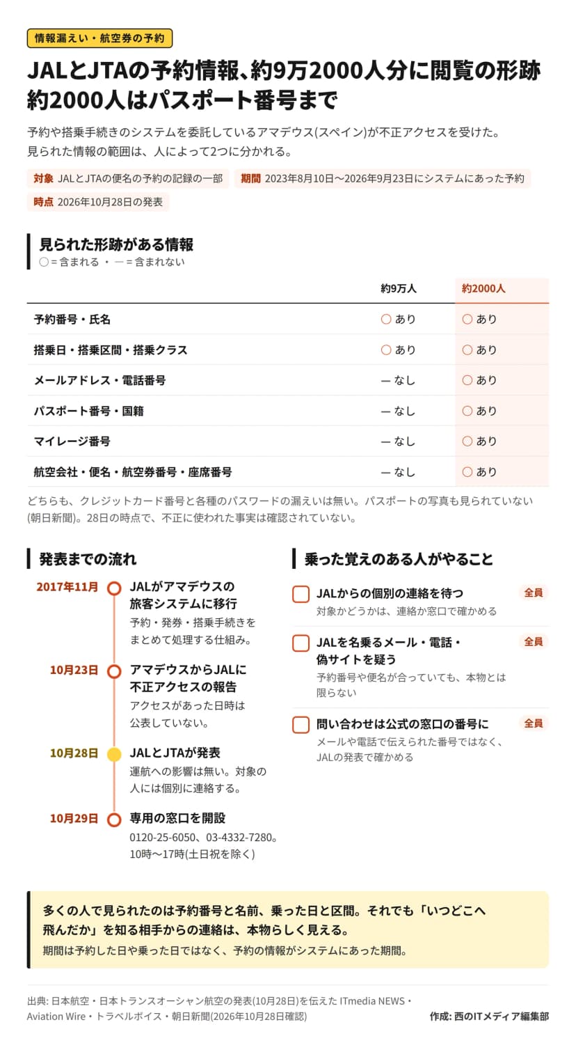 JALとJTAの予約情報への不正アクセスの図解。予約や搭乗手続きのシステムを委託しているスペインのアマデウスが不正アクセスを受け、約9万2000人分に閲覧の形跡。対象は2023年8月10日から2026年9月23日にシステムにあったJALとJTAの便名の予約の記録の一部。約9万人は予約番号・氏名・搭乗日・搭乗区間・搭乗クラス、約2000人はこれに加えてメールアドレス・電話番号・パスポート番号・国籍・マイレージ番号・航空会社・便名・航空券番号・座席番号。どちらもクレジットカード番号と各種パスワードの漏えいは無い。流れは、2017年11月にJALがアマデウスの旅客システムに移行、10月23日にアマデウスからJALに報告、10月28日に発表、10月29日に専用の窓口(0120-25-6050、03-4332-7280、10時から17時、土日祝を除く)を開設。やることは、個別の連絡を待つ、JALを名乗るメール・電話・偽サイトを疑う、問い合わせは公式の窓口の番号に、の3つ