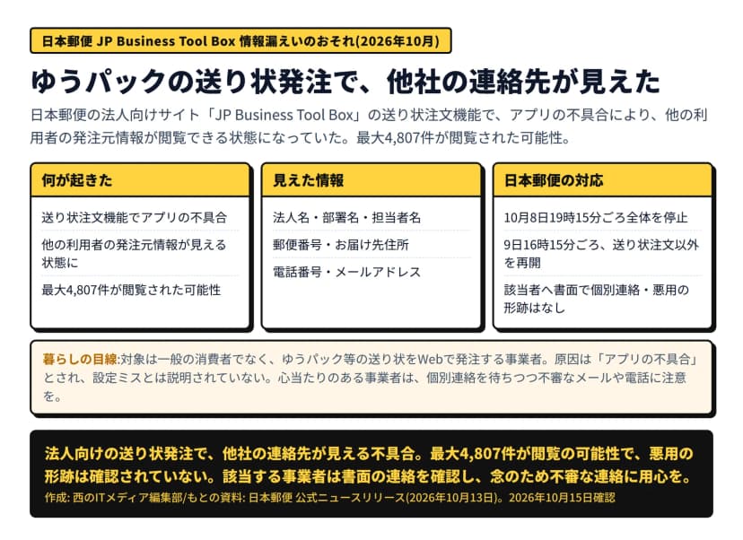 日本郵便JP Business Tool Boxの情報漏えいのおそれの図。何が起きた=送り状注文機能でアプリの不具合、他の利用者の発注元情報が見える状態に、最大4,807件が閲覧された可能性。見えた情報=法人名・部署名・担当者名、郵便番号・お届け先住所、電話番号・メールアドレス。日本郵便の対応=10月8日19時15分ごろ全体を停止、9日16時15分ごろ送り状注文以外を再開、該当者へ書面で個別連絡し悪用の形跡はなし。対象は一般消費者でなくゆうパック等の送り状をWeb発注する事業者、原因はアプリの不具合で設定ミスとは説明されていない、心当たりの事業者は不審な連絡に注意、とある