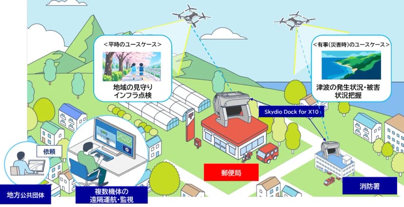 町を斜め上から見たイラスト。中央の郵便局の屋上と右下の消防署の屋上に、灰色の箱型のドローンポート「Skydio Dock for X10」が置かれ、上空にドローンが2機飛んでいる。左上に「平時のユースケース」として、桜並木の道を歩く子ども2人の写真と「地域の見守り インフラ点検」の文字、右上に「有事(災害時)のユースケース」として、海岸線の写真と「津波の発生状況・被害状況把握」の文字がある。左下には「地方公共団体」の人がパソコンに向かい、「依頼」を受けた「複数機体の遠隔運航・監視」の人が画面を見ている