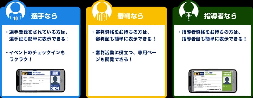 JFA Passportの紹介ページの図。選手ならの欄に、選手登録をしている人は選手証も簡単に表示でき、イベントのチェックインも楽になること、審判ならの欄に、審判資格を持つ人は審判証を表示でき、審判活動に役立つ専用ページも見られること、指導者ならの欄に、指導者資格を持つ人は指導者証を表示できることが書かれ、スマホの画面に見本の選手証と指導者ライセンス証が表示されている