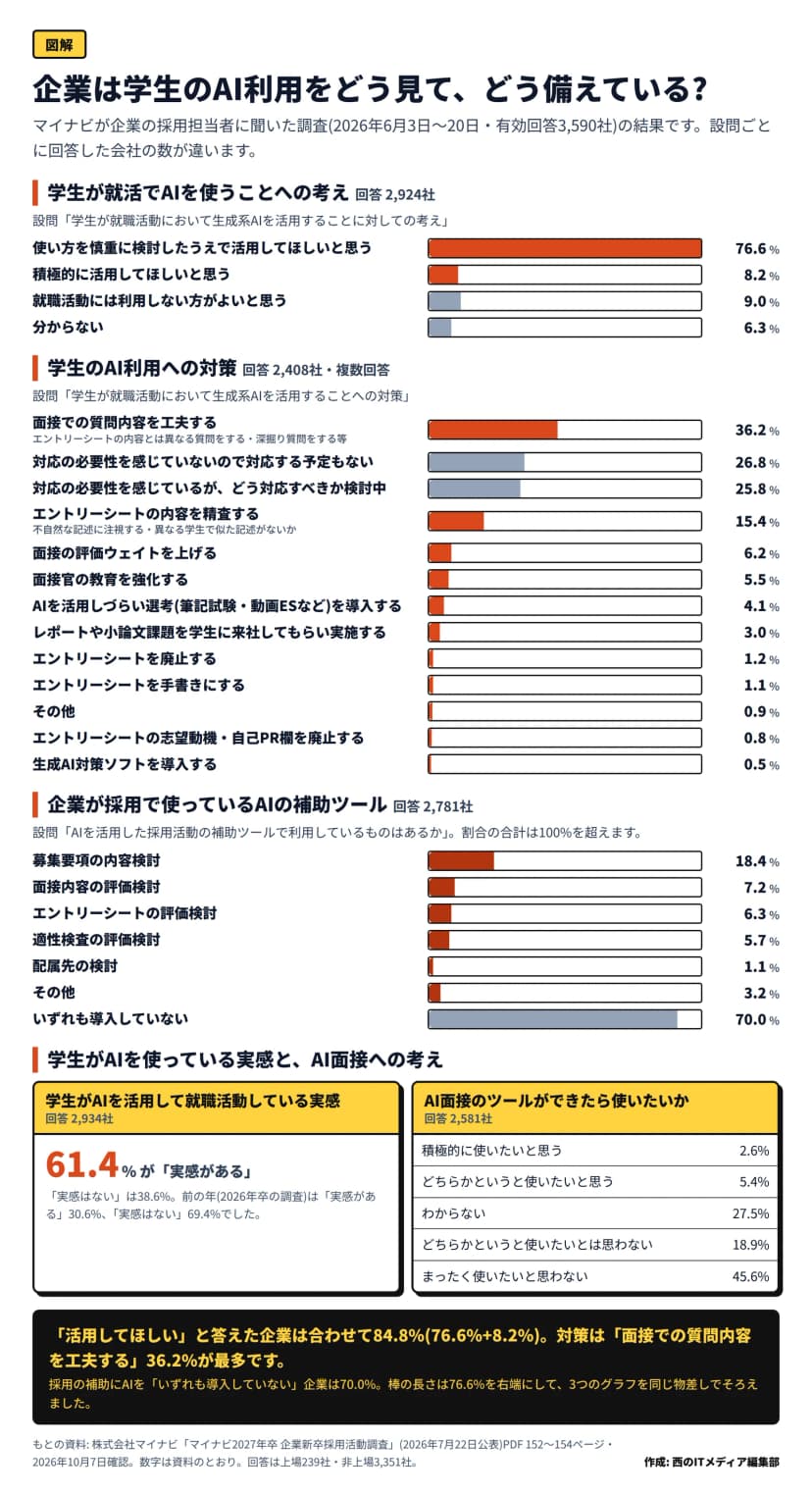 題は「企業は学生のAI利用をどう見て、どう備えている?」。マイナビが企業の採用担当者に2026年6月3日から20日に聞いた調査(有効回答3,590社)の図解。学生が就活でAIを使うことへの考え(回答2,924社)は、使い方を慎重に検討したうえで活用してほしいと思う76.6%、積極的に活用してほしいと思う8.2%、就職活動には利用しない方がよいと思う9.0%、分からない6.3%。対策(回答2,408社・複数回答)は、面接での質問内容を工夫する36.2%、対応の必要性を感じていないので対応する予定もない26.8%、対応の必要性を感じているがどう対応すべきか検討中25.8%、エントリーシートの内容を精査する15.4%、面接の評価ウェイトを上げる6.2%、面接官の教育を強化する5.5%、AIを活用しづらい選考を導入する4.1%、レポートや小論文課題を来社で実施する3.0%、エントリーシートを廃止する1.2%、手書きにする1.1%、その他0.9%、志望動機・自己PR欄を廃止する0.8%、生成AI対策ソフトを導入する0.5%。企業が採用で使っているAIの補助ツール(回答2,781社)は、募集要項の内容検討18.4%、面接内容の評価検討7.2%、エントリーシートの評価検討6.3%、適性検査の評価検討5.7%、配属先の検討1.1%、その他3.2%、いずれも導入していない70.0%。学生がAIを使っている実感がある企業は61.4%(前の年は30.6%)。AI面接のツールができたら使いたいか(回答2,581社)は、積極的に使いたいと思う2.6%、どちらかというと使いたいと思う5.4%、わからない27.5%、どちらかというと使いたいとは思わない18.9%、まったく使いたいと思わない45.6%