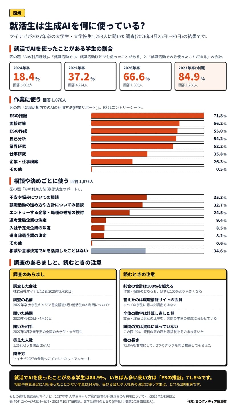 題は「就活生は生成AIを何に使っている?」。マイナビが2027年卒の大学生・大学院生1,258人に2026年4月25日から30日に聞いた調査の図解。就活でAIを使ったことがある学生は2024年卒18.4%、2025年卒37.2%、2026年卒66.6%、2027年卒84.9%。作業に使う場面(回答1,076人)の横棒は、ESの推敲71.8%、面接対策56.2%、ESの作成55.0%、自己分析54.2%、業界研究52.2%、仕事研究35.8%、企業・仕事検索26.3%、その他0.5%。相談や決めごとに使う場面(回答1,076人)の横棒は、不安や悩みについての相談35.3%、就職活動の進め方や方針についての相談32.7%、エントリーする企業・職種の候補の検討24.5%、選考受験企業の決定9.4%、入社予定先企業の決定8.5%、選考辞退企業の決定8.2%、その他0.6%、相談や意思決定でAIを活用したことはない34.6%。下に調査のあらまし(マイナビ2027の会員へのインターネットアンケート・うち関西257人)と、読むときの注意(割合の合計は100%を超える、答えたのは就職情報サイトの会員、全体の数字は文理男女の比率を合わせて計算し直した値)がある