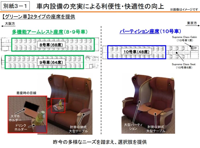 JR東海の発表資料「別紙3-1」。左は8・9号車の多機能アームレスト座席で、8号車68席・9号車64席の配置図と、スマホホルダー・ドリンクホルダー・ひじ掛けにしまう大型テーブルが付いた座席の写真。右は10号車のパーティション座席で、10号車48席の配置図と、となりの席との間に大きな仕切りがある座席の写真。10号車の東京寄りにはSupreme Class Cabin(1席)とSupreme Class Seat(6席)が示されている