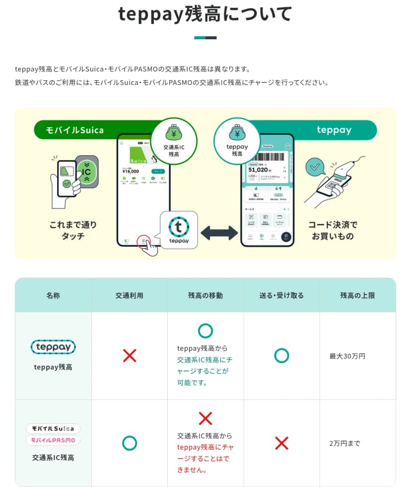 「teppay残高について」という題。説明文は「teppay残高とモバイルSuica・モバイルPASMOの交通系IC残高は異なります。鉄道やバスのご利用には、モバイルSuica・モバイルPASMOの交通系IC残高にチャージを行ってください。」。その下の図は、左がモバイルSuicaの画面で「交通系IC残高」「これまで通りタッチ」、右がteppayの画面で「teppay残高」「コード決済でお買いもの」とあり、アプリの中のteppayのアイコンをタップして2つの画面を行き来する様子を示す。下の表は、teppay残高は、交通利用が×、残高の移動は「teppay残高から交通系IC残高にチャージすることが可能です。」、送る・受け取るが○、残高の上限は最大30万円。交通系IC残高(モバイルSuica・モバイルPASMO)は、交通利用が○、残高の移動は「交通系IC残高からteppay残高にチャージすることはできません。」、送る・受け取るが×、残高の上限は2万円まで
