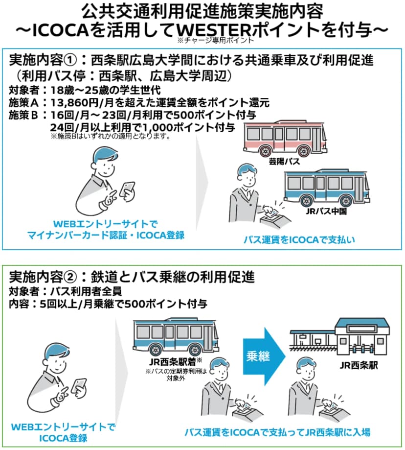 実施内容①は西条駅と広島大学の間の共通乗車で、18歳から25歳が対象。施策Aは月13,860円を超えた運賃の全額をポイント還元、施策Bは月16から23回で500ポイント、24回以上で1,000ポイント。実施内容②は鉄道とバスの乗り継ぎで、バス利用者全員が対象、月5回以上で500ポイント