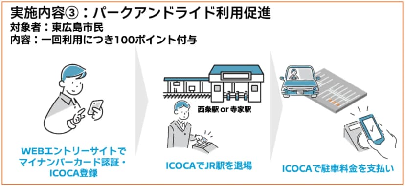 実施内容③はパークアンドライド利用促進で、東広島市民が対象。1回の利用につき100ポイント。西条駅か寺家駅でICOCAで改札を出て、ICOCAで駐車料金を払う流れの図