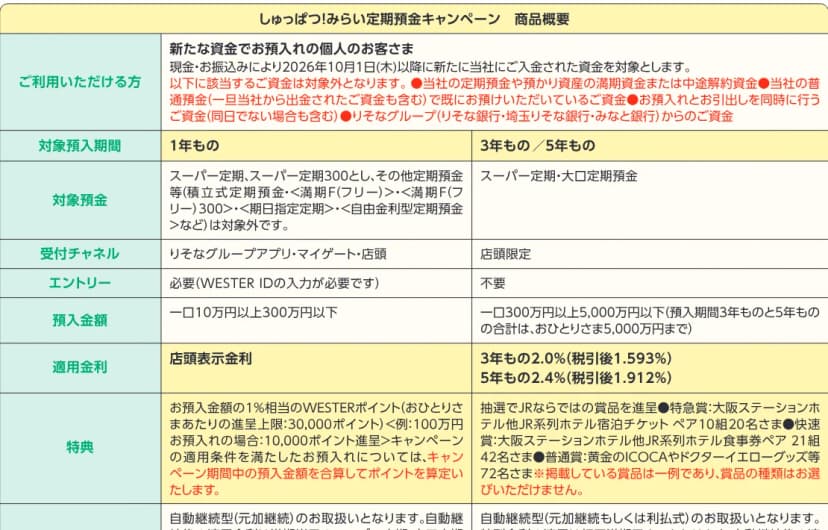 しゅっぱつ！みらい定期預金キャンペーンの商品概要の表。利用できるのは新たな資金で預け入れる個人で、2026年10月1日以降に新たに入金された資金が対象。当社の定期預金や預かり資産の満期資金・中途解約資金、当社の普通預金で既に預けている資金、りそなグループ(りそな銀行・埼玉りそな銀行・みなと銀行)からの資金は対象外。1年ものはスーパー定期など、受付はりそなグループアプリ・マイゲート・店頭、エントリーが必要(WESTER IDの入力)、一口10万円以上300万円以下、店頭表示金利、預入金額の1%相当のWESTERポイント(上限30,000ポイント)。3年もの・5年ものはスーパー定期・大口定期、店頭限定、エントリー不要、一口300万円以上5,000万円以下、3年もの2.0%(税引後1.593%)・5年もの2.4%(税引後1.912%)、抽選で賞品と書かれている
