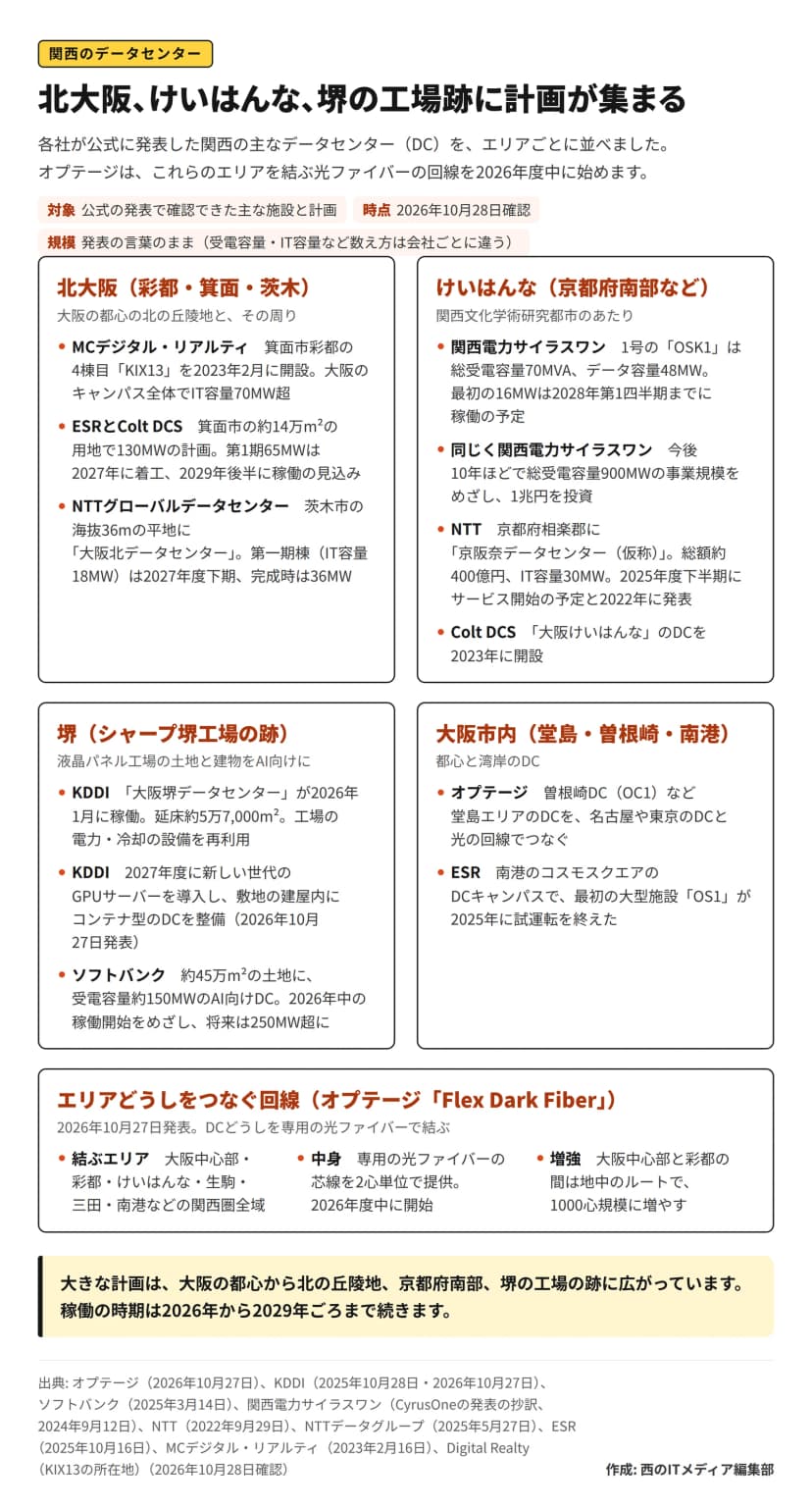 関西のデータセンターの図解。北大阪（彩都・箕面・茨木）では、MCデジタル・リアルティが箕面市彩都にKIX13を2023年2月に開設し大阪のキャンパス全体でIT容量70MW超、ESRとColt DCSが箕面市の約14万平方メートルで130MWを計画し第1期65MWは2027年着工・2029年後半に稼働の見込み、NTTグローバルデータセンターが茨木市に大阪北データセンターを建設し第一期棟18MWは2027年度下期・完成時36MW。けいはんなでは、関西電力サイラスワンのOSK1が総受電容量70MVA・データ容量48MWで最初の16MWは2028年第1四半期までに稼働予定、今後10年ほどで900MW・1兆円を投資、NTTの京阪奈データセンター（仮称）は京都府相楽郡で総額約400億円・IT容量30MW、Colt DCSが大阪けいはんなのDCを2023年に開設。堺では、KDDIの大阪堺データセンターが2026年1月に稼働し延床約5万7,000平方メートル、2027年度に新世代GPUとコンテナ型DCを導入予定、ソフトバンクが約45万平方メートルで受電容量約150MWのAI向けDCを2026年中に稼働開始をめざし将来は250MW超。大阪市内では、オプテージの曽根崎DCなどが名古屋や東京と回線でつながり、ESRのOS1が南港のコスモスクエアで2025年に試運転を終えた。オプテージのFlex Dark Fiberは大阪中心部・彩都・けいはんな・生駒・三田・南港などを結び、2026年度中に開始、大阪中心部と彩都の間は地中ルートを1000心規模に増強