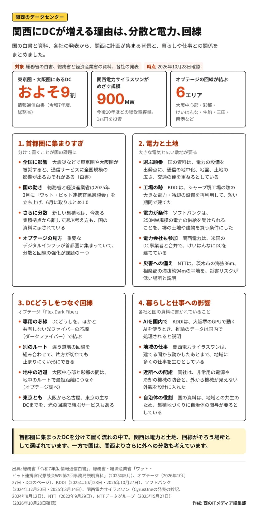 関西にDCが増える理由の図解。DCの立地のおよそ9割が東京圏・大阪圏（令和7年版情報通信白書）、関西電力サイラスワンがめざす規模900MW、オプテージの回線が結ぶ6エリア。1. 首都圏に集まりすぎ: 大震災で全国規模の影響のおそれ、2025年3月にワット・ビット連携官民懇談会・6月に取りまとめ1.0、新しい集積地は既存の拠点から離す考え方、オプテージは首都圏集中と分散を課題に。2. 電力と土地: 国の資料は電力の設備を出発点に通信の地中化・地盤・土地の広さ・交通の便を重ねる、KDDIは工場の電力・冷却設備を再利用、ソフトバンクは250MW規模の電力供給を取得の条件に、関西電力は米国の事業者と合弁、NTTは海抜36mと約94mの平地を災害リスクが低いと説明。3. DCどうしをつなぐ回線: 専用の芯線、別のルートで止まりにくく、大阪中心部と彩都は地中の近道、大阪から名古屋・東京へも。4. 暮らしと仕事への影響: KDDIは推論のデータを国内で処理、地域の仕事、防音と外観の配慮、自治体の関与