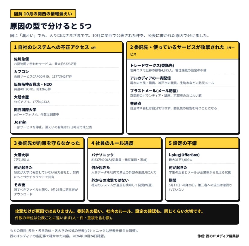 10月に関西で公表された情報漏えいを、原因で5つの型に分けた図。1自社のシステムへの不正アクセス(佐川急便、カプコン、阪急阪神百貨店・H2O、大起水産、関西国際大学、Joshinの6件)、2委託先・使っているサービスが攻撃された(トレードワークス、アルカディアの一斉配信、ブラストメールの3サービス)、3委託先が約束を守らなかった(大阪大学、NECが無断でクラウド共有)、4社員のルール違反(パナソニック、禁止の外部の生成AIに人事データを入力)、5設定の不備(i-plugのOfferBox、学生の氏名とメールが企業側から見える状態)