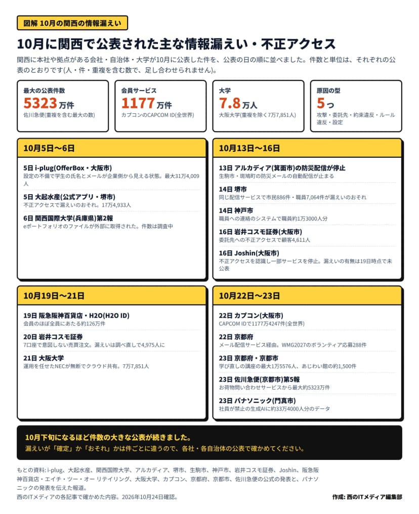 10月に関西に本社や拠点がある会社・自治体・大学が公表した情報漏えいや不正アクセスを、公表の日の順に並べた図。上に、最大の公表件数は佐川急便の最大約5323万件、会員サービスはカプコンのCAPCOM IDの1177万件、大学は大阪大学の7.8万人、原因の型は5つ、の4つの数字。下に、10月5日〜6日(i-plugのOfferBox、大起水産、関西国際大学)、10月13日〜16日(アルカディアの防災配信の停止、堺市、神戸市、岩井コスモ証券、Joshin)、10月19日〜21日(阪急阪神百貨店・H2O、岩井コスモ証券、大阪大学)、10月22日〜23日(カプコン、京都府、京都府・京都市、佐川急便、パナソニック)の各件の中身が並ぶ