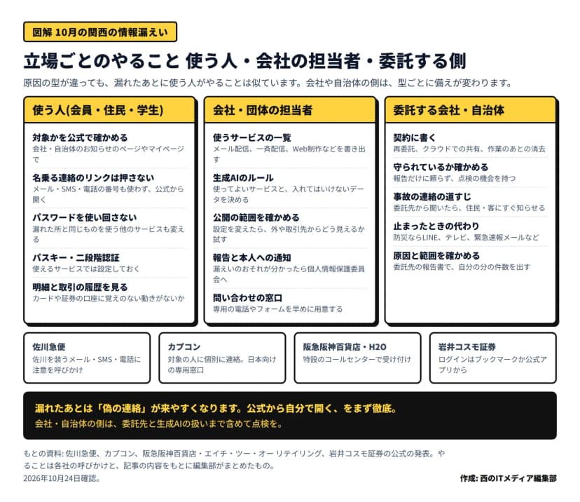 情報漏えいのあとに立場ごとにやることを3列に並べた図。使う人は、対象かを公式で確かめる、名乗る連絡のリンクは押さない、パスワードを使い回さない、パスキー・二段階認証、明細と取引の履歴を見る。会社・団体の担当者は、使うサービスの一覧、生成AIのルール、公開の範囲を確かめる、報告と本人への通知、問い合わせの窓口。委託する会社・自治体は、契約に書く、守られているか確かめる、事故の連絡の道すじ、止まったときの代わり、原因と範囲を確かめる。下に、佐川急便、カプコン、阪急阪神百貨店・H2O、岩井コスモ証券が呼びかけた内容