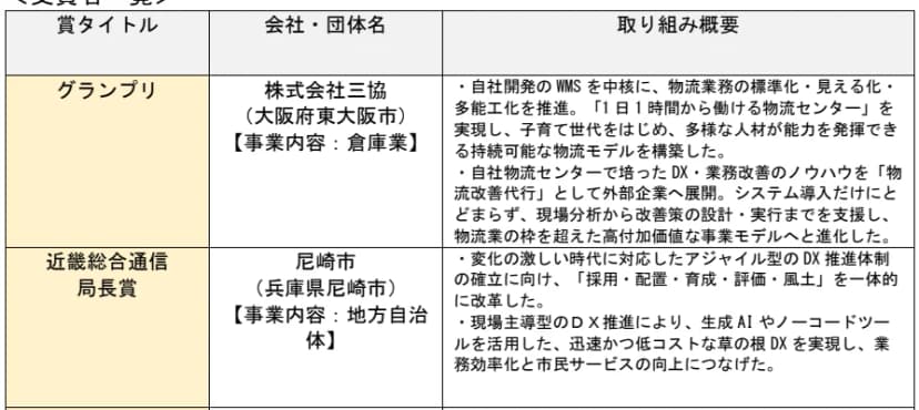 表の見出しは賞タイトル、会社・団体名、取り組み概要。1行目はグランプリで、株式会社三協（大阪府東大阪市）、事業内容は倉庫業。概要は、自社開発のWMSを中核に物流業務の標準化・見える化・多能工化を推進し、「1日1時間から働ける物流センター」を実現したこと、物流改善のノウハウを「物流改善代行」として外部企業へ展開したこと。2行目は近畿総合通信局長賞で、尼崎市（兵庫県尼崎市）。概要は、アジャイル型のDX推進体制に向けて採用・配置・育成・評価・風土を一体的に改革し、生成AIやノーコードツールで草の根DXを実現したこと