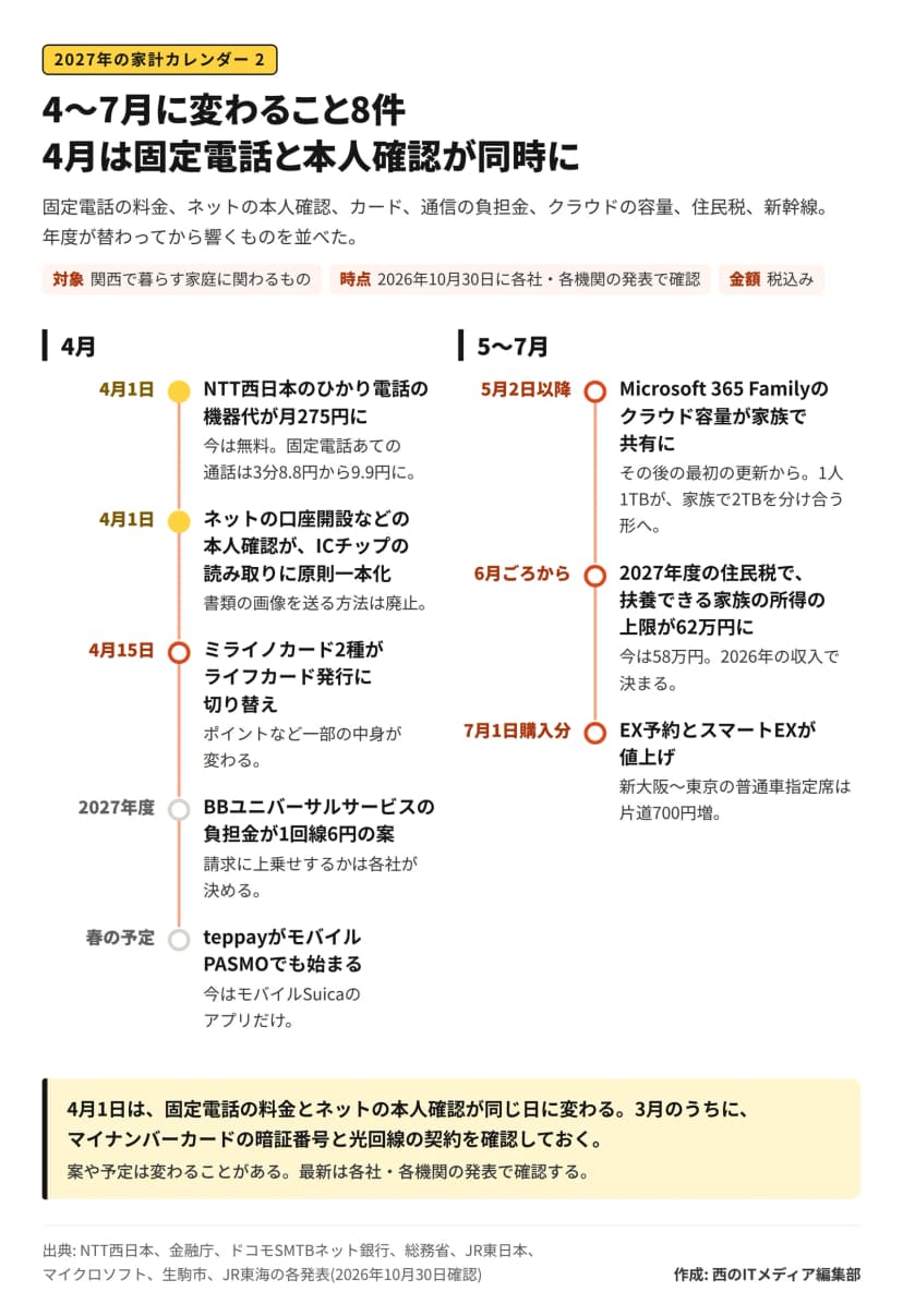 題は「4〜7月に変わること8件 4月は固定電話と本人確認が同時に」。4月は、4月1日にNTT西日本のひかり電話の機器代が月275円に（今は無料。固定電話あての通話は3分8.8円から9.9円に）、4月1日にネットの口座開設などの本人確認がICチップの読み取りに原則一本化（書類の画像を送る方法は廃止）、4月15日にミライノカード2種がライフカード発行に切り替え、2027年度にBBユニバーサルサービスの負担金が1回線6円の案、春の予定でteppayがモバイルPASMOでも始まる。5〜7月は、5月2日以降にMicrosoft 365 Familyのクラウド容量が家族で共有に（1人1TBが家族で2TBに）、6月ごろから2027年度の住民税で扶養できる家族の所得の上限が62万円に（今は58万円）、7月1日購入分からEX予約とスマートEXが値上げ（新大阪〜東京の普通車指定席は片道700円増）。まとめは、4月1日は固定電話の料金とネットの本人確認が同じ日に変わるので、3月のうちにマイナンバーカードの暗証番号と光回線の契約を確認しておく
