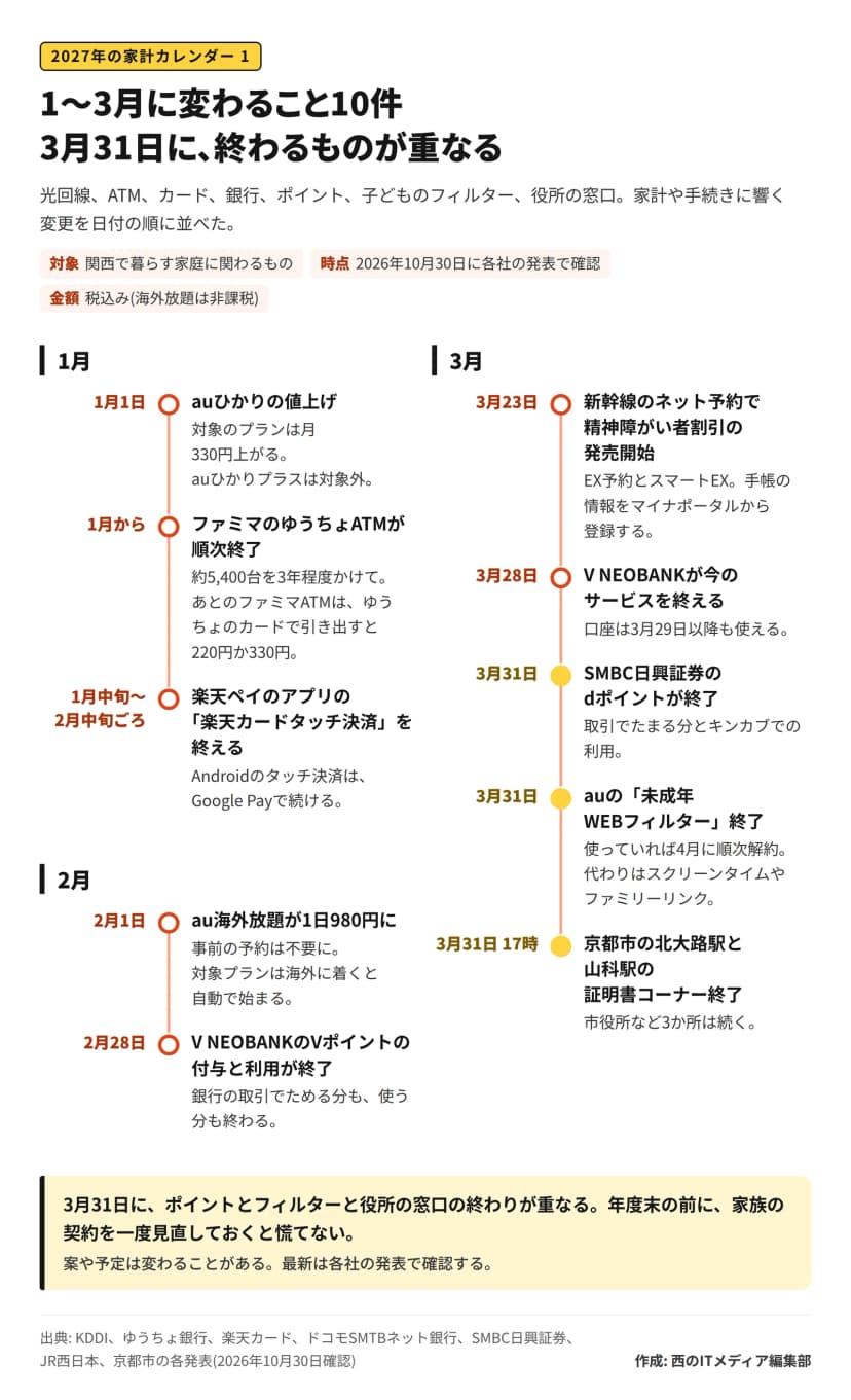 題は「1〜3月に変わること10件 3月31日に、終わるものが重なる」。1月は、1月1日にauひかりの値上げ（対象のプランは月330円上がる）、1月からファミマのゆうちょATMが順次終了（約5,400台を3年程度かけて。あとのファミマATMは引き出しに220円か330円）、1月中旬〜2月中旬ごろに楽天ペイのアプリの楽天カードタッチ決済を終える（AndroidはGoogle Payで続ける）。2月は、2月1日にau海外放題が1日980円に、2月28日にV NEOBANKのVポイントの付与と利用が終了。3月は、3月23日に新幹線のネット予約で精神障がい者割引の発売開始、3月28日にV NEOBANKが今のサービスを終える（口座は続く）、3月31日にSMBC日興証券のdポイントが終了、auの未成年WEBフィルターが終了、17時に京都市の北大路駅と山科駅の証明書コーナーが終了。まとめは、3月31日にポイントとフィルターと役所の窓口の終わりが重なるので、年度末の前に家族の契約を見直しておく