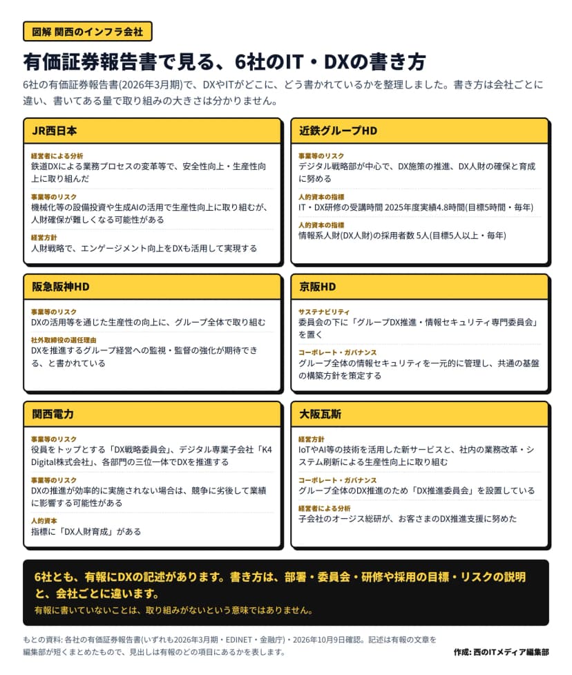 「有価証券報告書で見る、6社のIT・DXの書き方」と題した図。6つの枠で、JR西日本は鉄道DXによる業務プロセスの変革・生成AIの活用・人財戦略でのDX活用、近鉄グループHDはデジタル戦略部が中心でのDX施策の推進とIT・DX研修の受講時間4.8時間(目標5時間)・DX人財の採用者数5人(目標5人以上)、阪急阪神HDはDXの活用による生産性向上と社外取締役の選任理由、京阪HDはグループDX推進・情報セキュリティ専門委員会と情報セキュリティの一元管理、関西電力はDX戦略委員会・K4 Digital株式会社・各部門の三位一体とDX人財育成の指標、大阪瓦斯は新サービスと業務改革・システム刷新・DX推進委員会・オージス総研のDX推進支援を挙げている。まとめの帯は、6社とも有報にDXの記述があり書き方は会社ごとに違う、書いていないことは取り組みがないという意味ではないと書かれている