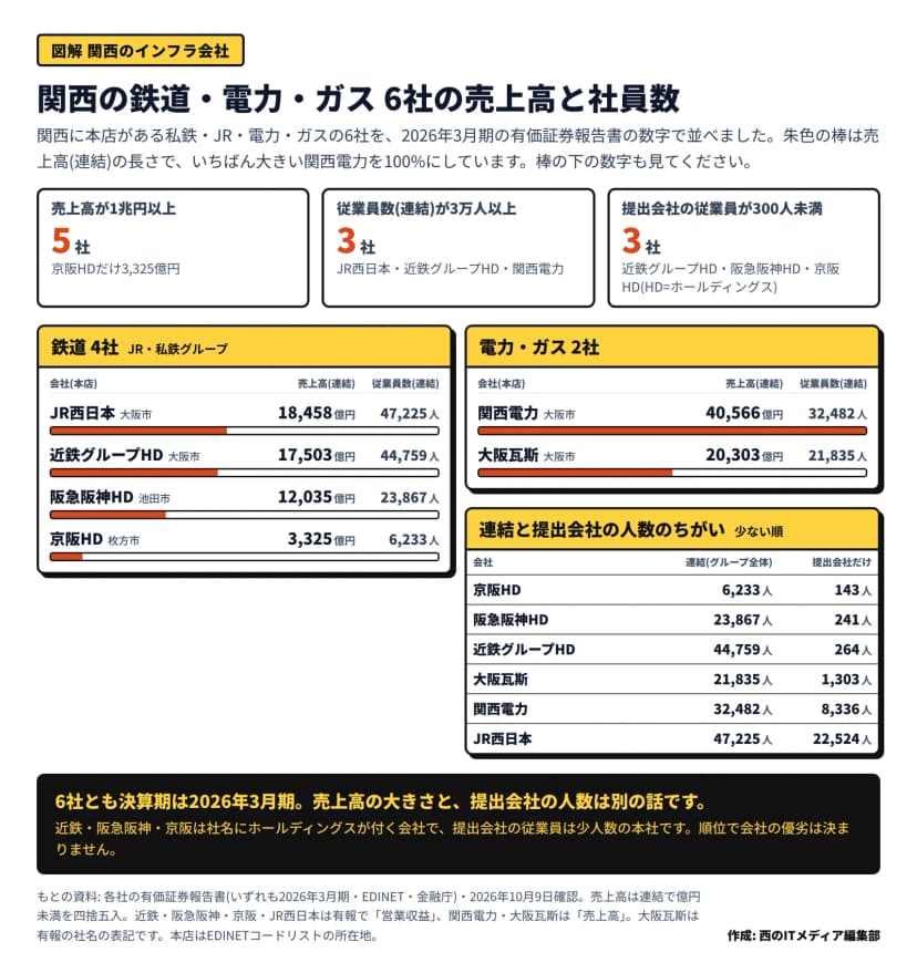 「関西の鉄道・電力・ガス 6社の売上高と社員数」と題した図。2026年3月期の有価証券報告書の数字で、朱色の横棒が売上高(連結)の長さを表し、いちばん大きい関西電力を100%にしている。上の3つの札は、売上高が1兆円以上は5社(京阪HDだけ3,325億円)、従業員数(連結)が3万人以上は3社(JR西日本・近鉄グループHD・関西電力)、提出会社の従業員が300人未満は3社(近鉄グループHD・阪急阪神HD・京阪HD)。鉄道4社は、JR西日本(大阪市)が売上高18,458億円・従業員47,225人、近鉄グループHD(大阪市)が17,503億円・44,759人、阪急阪神HD(池田市)が12,035億円・23,867人、京阪HD(枚方市)が3,325億円・6,233人。電力・ガス2社は、関西電力(大阪市)が40,566億円・32,482人、大阪瓦斯(大阪市)が20,303億円・21,835人。連結と提出会社の人数の違いは、少ない順に京阪HD 6,233人と143人、阪急阪神HD 23,867人と241人、近鉄グループHD 44,759人と264人、大阪瓦斯 21,835人と1,303人、関西電力 32,482人と8,336人、JR西日本 47,225人と22,524人。まとめの帯は、6社とも決算期は2026年3月期で、売上高の大きさと提出会社の人数は別の話、順位で会社の優劣は決まらないと書かれている。売上高は億円未満を四捨五入