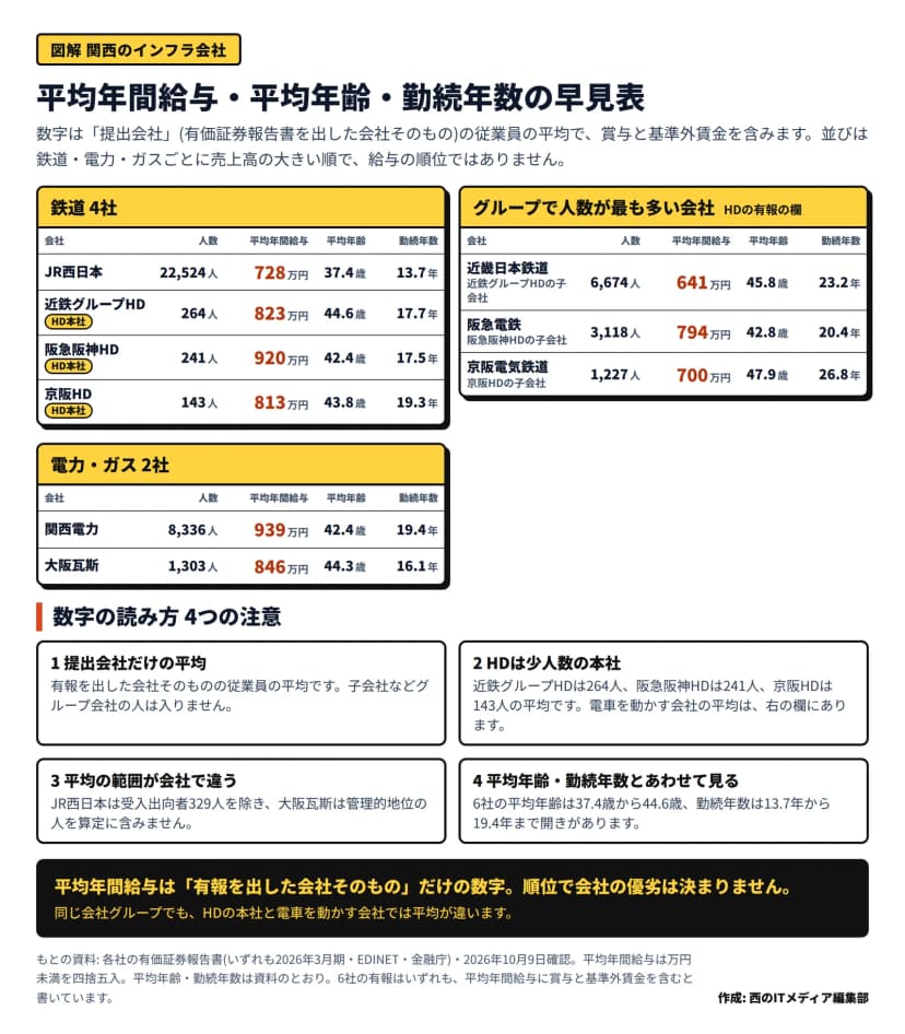 「平均年間給与・平均年齢・勤続年数の早見表」と題した図。提出会社の従業員の平均で、賞与と基準外賃金を含み、並びは売上高の大きい順で給与の順位ではない。鉄道4社は、JR西日本が22,524人・728万円・37.4歳・13.7年、近鉄グループHDが264人・823万円・44.6歳・17.7年、阪急阪神HDが241人・920万円・42.4歳・17.5年、京阪HDが143人・813万円・43.8歳・19.3年。電力・ガス2社は、関西電力が8,336人・939万円・42.4歳・19.4年、大阪瓦斯が1,303人・846万円・44.3歳・16.1年。右の「グループで人数が最も多い会社」は、近畿日本鉄道が6,674人・641万円・45.8歳・23.2年、阪急電鉄が3,118人・794万円・42.8歳・20.4年、京阪電気鉄道が1,227人・700万円・47.9歳・26.8年。下に4つの注意があり、1 提出会社だけの平均、2 HDは少人数の本社(264人・241人・143人)、3 JR西日本は受入出向者329人を除き大阪瓦斯は管理的地位の人を含まない、4 平均年齢は37.4歳から44.6歳、勤続年数は13.7年から19.4年まで開きがある。まとめの帯は、順位で会社の優劣は決まりませんと書かれている。平均年間給与は万円未満を四捨五入