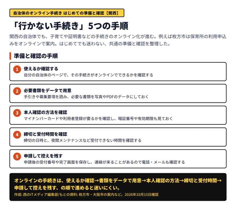自治体のオンライン手続きの準備と確認の手順の図。1使えるか確認する(自分の自治体のページで手続きがオンラインでできるか確認)、2必要書類をデータで用意(手引きや募集要項を読み必要な書類を写真やPDFのデータに)、3本人確認の方法を確認(マイナンバーカードや利用者登録が要るか確認し暗証番号や有効期限も見ておく)、4締切と受付時間を確認(締切の日時と夜間メンテナンスなど受付できない時間を確認)、5申請して控えを残す(申請後の受付番号や完了画面を保存し電話・メールも確認)。使えるか確認→書類をデータで用意→本人確認の方法→締切と受付時間→申請して控えを残す、の順で進めると迷いにくい、とある