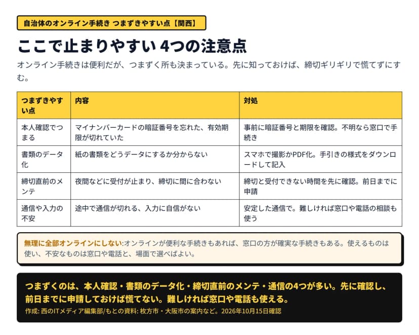 オンライン手続きでつまずきやすい点の表の図。本人確認でつまる=マイナンバーカードの暗証番号を忘れた・有効期限切れ→事前に暗証番号と期限を確認し不明なら窓口で手続き。書類のデータ化=紙の書類をどうデータにするか分からない→スマホで撮影かPDF化し手引きの様式をダウンロードして記入。締切直前のメンテ=夜間などに受付が止まり締切に間に合わない→締切と受付できない時間を先に確認し前日までに申請。通信や入力の不安=途中で通信が切れる・入力に自信がない→安定した通信で難しければ窓口や電話の相談も使う。無理に全部オンラインにせず場面で選べばよい、とある