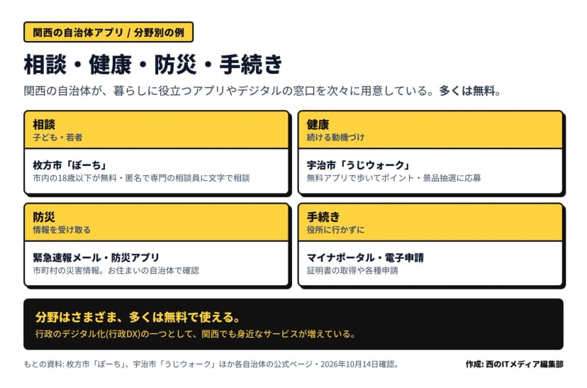 関西の自治体アプリの分野別の例の図。相談=枚方市『ぽーち』(市内の18歳以下が無料・匿名で専門の相談員に文字で相談)、健康=宇治市『うじウォーク』(無料アプリで歩いてポイント・景品抽選に応募)、防災=緊急速報メール・市町村の防災アプリ(お住まいの自治体で確認)、手続き=マイナポータル・電子申請(証明書の取得や各種申請)。分野はさまざまで多くは無料、行政のデジタル化の一つとして関西でも身近なサービスが増えている、とある