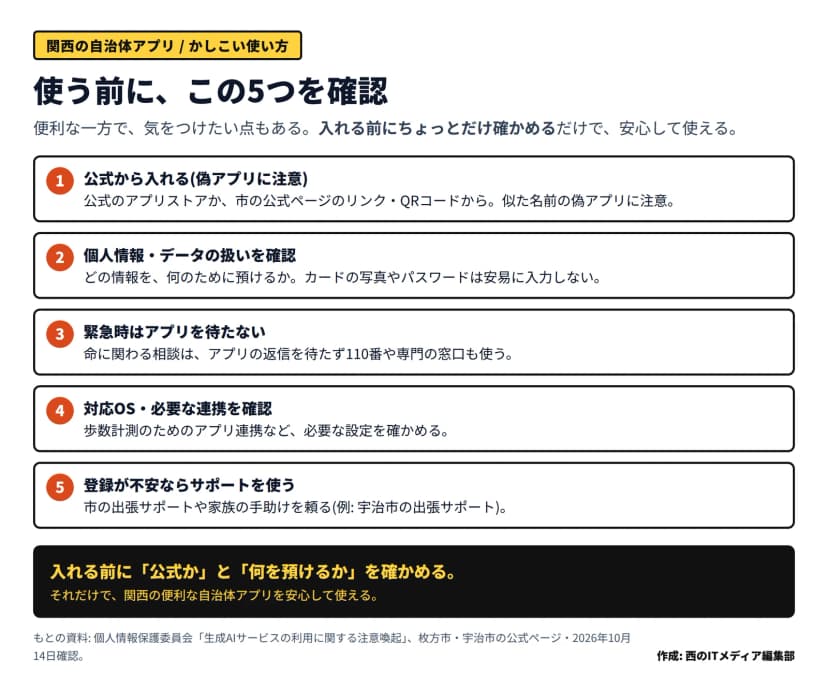 関西の自治体アプリを使う前に確認する5つの図。1.公式から入れる(公式のアプリストアか市の公式ページのリンク・QRコードから、似た名前の偽アプリに注意)、2.個人情報・データの扱いを確認(どの情報を何のために預けるか、カードの写真やパスワードは安易に入力しない)、3.緊急時はアプリを待たない(命に関わる相談は110番や専門の窓口も)、4.対応OS・必要な連携を確認(歩数計測のためのアプリ連携など)、5.登録が不安ならサポートを使う(市の出張サポートや家族の手助け)。入れる前に公式かと何を預けるかを確かめる、とある