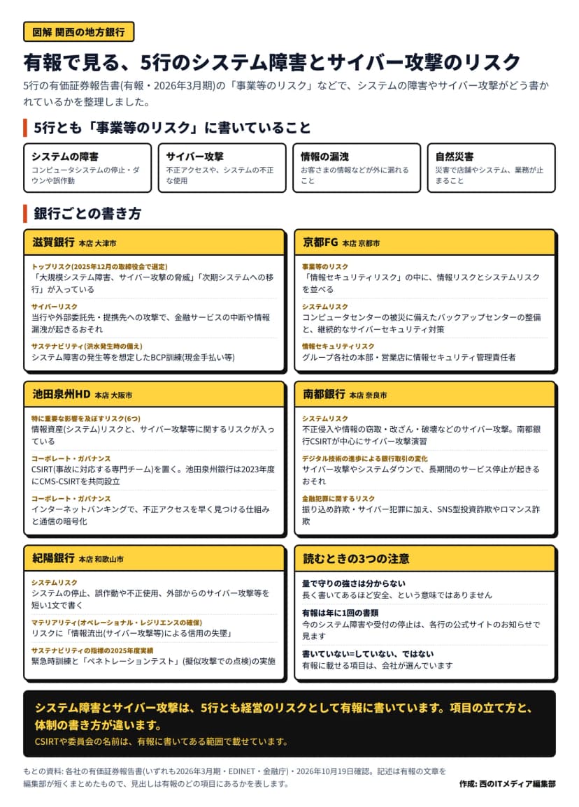 「有報で見る、5行のシステム障害とサイバー攻撃のリスク」と題した図。上に、5行とも事業等のリスクに書いていることとして、システムの障害(停止・ダウンや誤作動)、サイバー攻撃(不正アクセスやシステムの不正な使用)、情報の漏洩、自然災害の4つ。下の6つの枠は、滋賀銀行が2025年12月の取締役会で選んだトップリスクに大規模システム障害・サイバー攻撃の脅威と次期システムへの移行、外部委託先・提携先への攻撃で金融サービスの中断や情報漏洩が起きるおそれ、システム障害を想定したBCP訓練(現金手払い等)。京都FGが情報セキュリティリスクの中に情報リスクとシステムリスク、バックアップセンターの整備と継続的なサイバーセキュリティ対策、各社の本部・営業店に情報セキュリティ管理責任者。池田泉州HDが特に重要な影響を及ぼすリスクの6つに情報資産(システム)リスクとサイバー攻撃等に関するリスク、CSIRTを置き池田泉州銀行は2023年度にCMS-CSIRTを共同設立、インターネットバンキングで不正アクセスを早く見つける仕組みと通信の暗号化。南都銀行が不正侵入などのサイバー攻撃と南都銀行CSIRTによるサイバー攻撃演習、デジタル化で長期間のサービス停止が起きるおそれ、振り込め詐欺やSNS型投資詐欺・ロマンス詐欺などの金融犯罪。紀陽銀行がシステムリスクを短い1文で書き、マテリアリティのリスクに情報流出(サイバー攻撃等)による信用の失墜、2025年度実績に緊急時訓練とペネトレーションテストの実施。最後の枠は読むときの3つの注意で、量で守りの強さは分からない、有報は年に1回の書類で今の障害は各行の公式サイトのお知らせで見る、書いていないことはしていないという意味ではない。まとめの帯は、システム障害とサイバー攻撃は5行とも経営のリスクとして有報に書いており、項目の立て方と体制の書き方が違うと書かれている