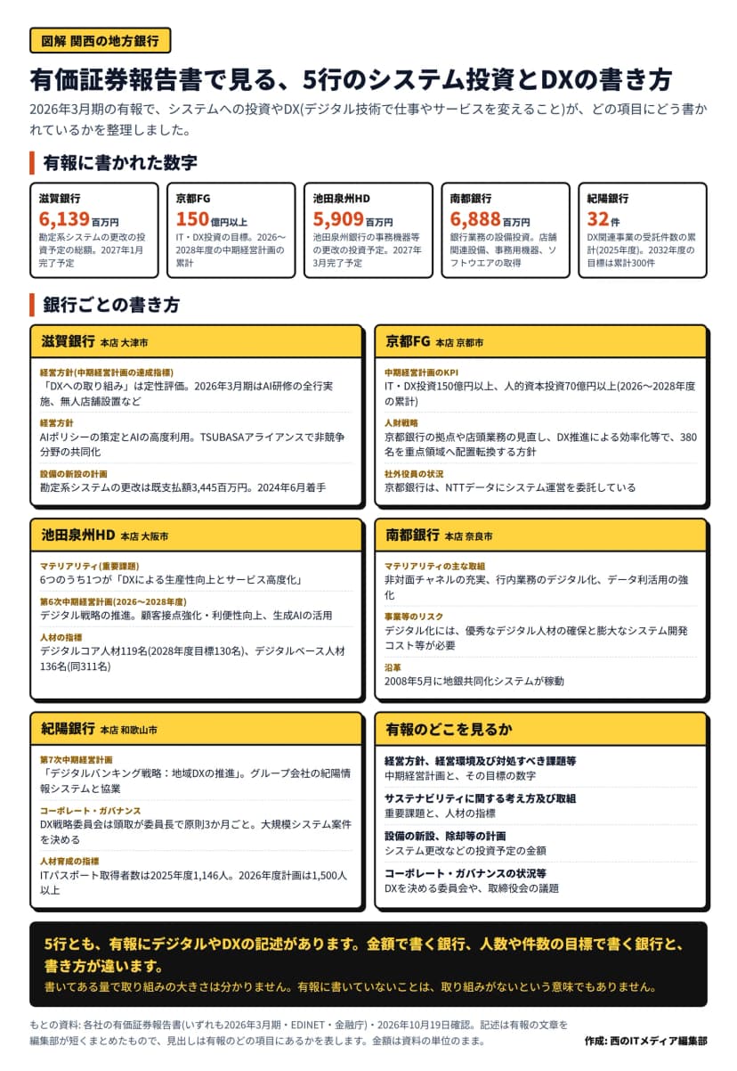 「有価証券報告書で見る、5行のシステム投資とDXの書き方」と題した図。上の「有報に書かれた数字」は、滋賀銀行が勘定系システムの更改の投資予定の総額6,139百万円(2027年1月完了予定)、京都FGがIT・DX投資の目標150億円以上(2026〜2028年度の中期経営計画の累計)、池田泉州HDが池田泉州銀行の事務機器等の更改の投資予定5,909百万円(2027年3月完了予定)、南都銀行が店舗関連設備・事務用機器・ソフトウエアの取得を含む銀行業務の設備投資6,888百万円、紀陽銀行がDX関連事業の受託件数の累計32件(2025年度・2032年度の目標は累計300件)。下の6つの枠は、滋賀銀行がDXへの取り組みを定性評価としAI研修の全行実施や無人店舗設置、AIポリシーの策定とTSUBASAアライアンスでの非競争分野の共同化、勘定系システムの更改の既支払額3,445百万円と2024年6月着手。京都FGが人的資本投資70億円以上、DX推進による効率化等で380名を重点領域へ配置転換する方針、京都銀行はNTTデータにシステム運営を委託。池田泉州HDがマテリアリティの1つに「DXによる生産性向上とサービス高度化」、第6次中期経営計画で顧客接点強化・利便性向上と生成AIの活用、デジタルコア人材119名(2028年度目標130名)とデジタルベース人材136名(同311名)。南都銀行が非対面チャネルの充実・行内業務のデジタル化・データ利活用の強化、デジタル人材の確保と膨大なシステム開発コスト等が必要というリスク、2008年5月の地銀共同化システム稼動。紀陽銀行がデジタルバンキング戦略として地域DXの推進と紀陽情報システムとの協業、頭取が委員長のDX戦略委員会、ITパスポート取得者数は2025年度1,146人で2026年度計画は1,500人以上。最後の枠は有報のどこを見るかで、経営方針、サステナビリティ、設備の新設・除却等の計画、コーポレート・ガバナンスの状況等。まとめの帯は、5行とも有報にデジタルやDXの記述があり、金額で書く銀行と人数や件数の目標で書く銀行と書き方が違う、書いてある量で取り組みの大きさは分からないと書かれている