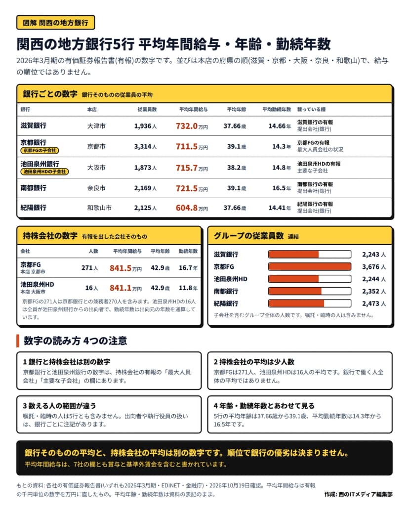 「関西の地方銀行5行 平均年間給与・年齢・勤続年数」と題した図。2026年3月期の有価証券報告書の数字で、並びは本店の府県の順(滋賀・京都・大阪・奈良・和歌山)で給与の順位ではない。上の表は銀行そのものの従業員の平均で、滋賀銀行(大津市)が1,936人・732.0万円・37.66歳・14.66年で滋賀銀行の有報の提出会社の欄、京都銀行(京都市)が3,314人・711.5万円・39.1歳・14.3年で京都FGの有報の最大人員会社の状況、池田泉州銀行(大阪市)が1,873人・715.7万円・38.2歳・14.8年で池田泉州HDの有報の主要な子会社の欄、南都銀行(奈良市)が2,169人・721.5万円・39.1歳・16.5年、紀陽銀行(和歌山市)が2,125人・604.8万円・37.66歳・14.41年でそれぞれの有報の提出会社の欄。左下の持株会社の数字は、京都FG(本店 京都市)が271人・841.5万円・42.9歳・16.7年、池田泉州HD(本店 大阪市)が16人・841.1万円・42.9歳・11.8年で、京都FGの271人は京都銀行との兼務者270人を含み、池田泉州HDの16人は全員が池田泉州銀行からの出向者で勤続年数は出向元の年数を通算している。右下の横棒はグループの従業員数(連結)で、滋賀銀行2,243人、京都FG3,676人、池田泉州HD2,244人、南都銀行2,352人、紀陽銀行2,473人。下に数字の読み方の4つの注意があり、1 銀行と持株会社は別の数字、2 持株会社の平均は少人数、3 数える人の範囲が違う(嘱託・臨時の人は5行とも含まない)、4 5行の平均年齢は37.66歳から39.1歳、平均勤続年数は14.3年から16.5年。まとめの帯は、銀行そのものの平均と持株会社の平均は別の数字で、順位で銀行の優劣は決まらない、平均年間給与は7社の欄とも賞与と基準外賃金を含むと書かれている
