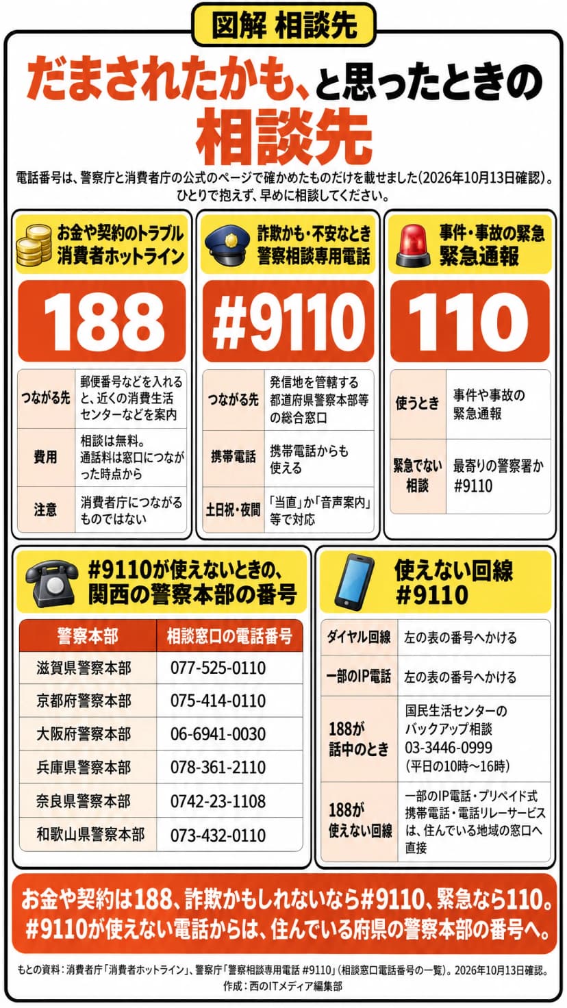 「だまされたかも、と思ったときの相談先」と題した図。お金や契約のトラブルは消費者ホットライン188(相談は無料・通話料は窓口につながった時点から)、詐欺かもしれない不安は警察相談専用電話#9110(携帯電話からも使える・土日祝と夜間は当直か音声案内)、事件や事故の緊急は110。#9110が使えないときの警察本部の番号は、滋賀077-525-0110、京都075-414-0110、大阪06-6941-0030、兵庫078-361-2110、奈良0742-23-1108、和歌山073-432-0110。188が話中のときは国民生活センターのバックアップ相談03-3446-0999