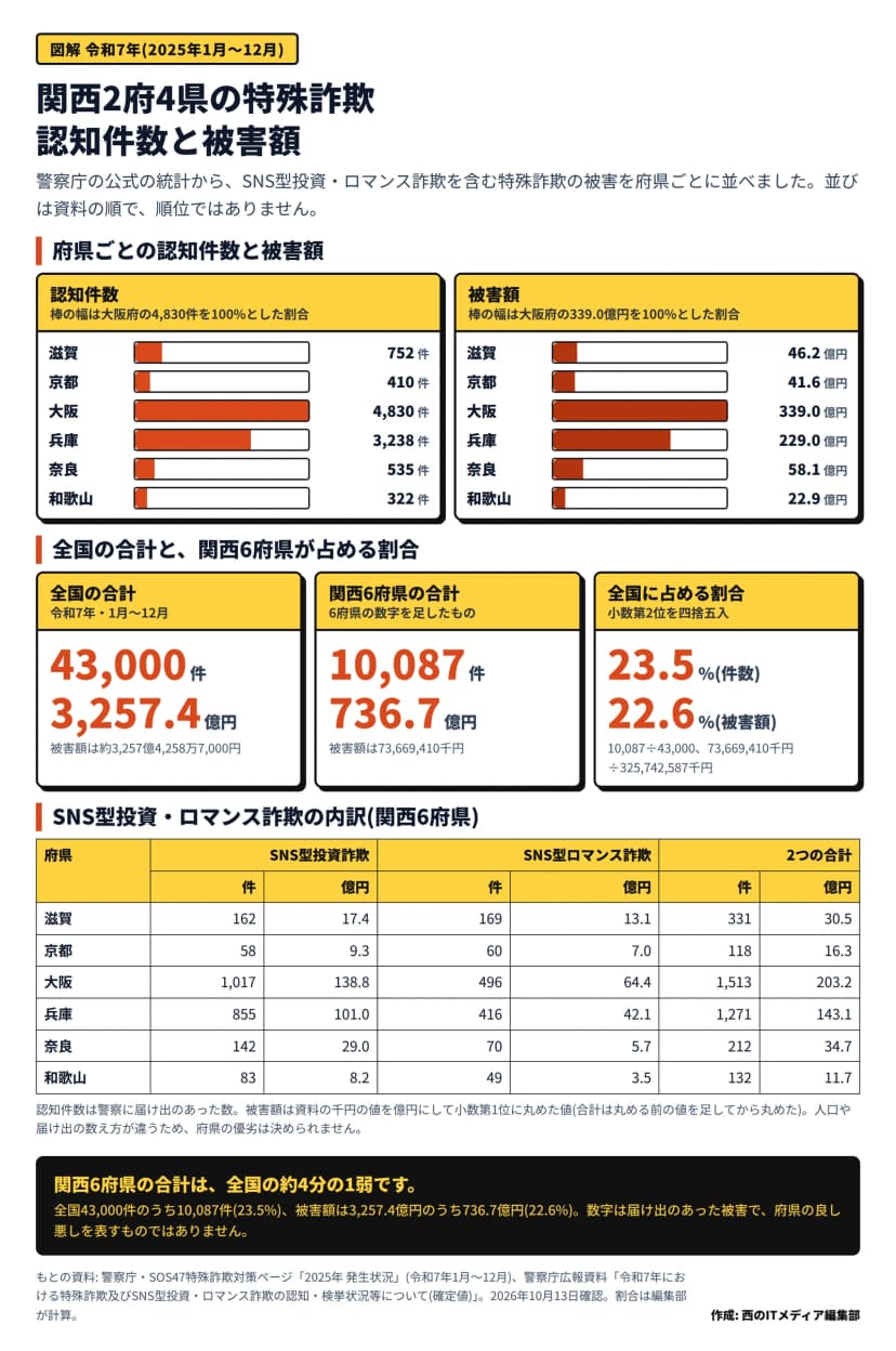 「関西2府4県の特殊詐欺 認知件数と被害額」と題した図。令和7年の認知件数は、滋賀752件、京都410件、大阪4,830件、兵庫3,238件、奈良535件、和歌山322件。被害額は、滋賀46.2億円、京都41.6億円、大阪339.0億円、兵庫229.0億円、奈良58.1億円、和歌山22.9億円。全国は43,000件・3,257.4億円、関西6府県の合計は10,087件・736.7億円で、全国に占める割合は件数23.5%、被害額22.6%。下の表にSNS型投資詐欺とSNS型ロマンス詐欺の府県別の件数と被害額がある