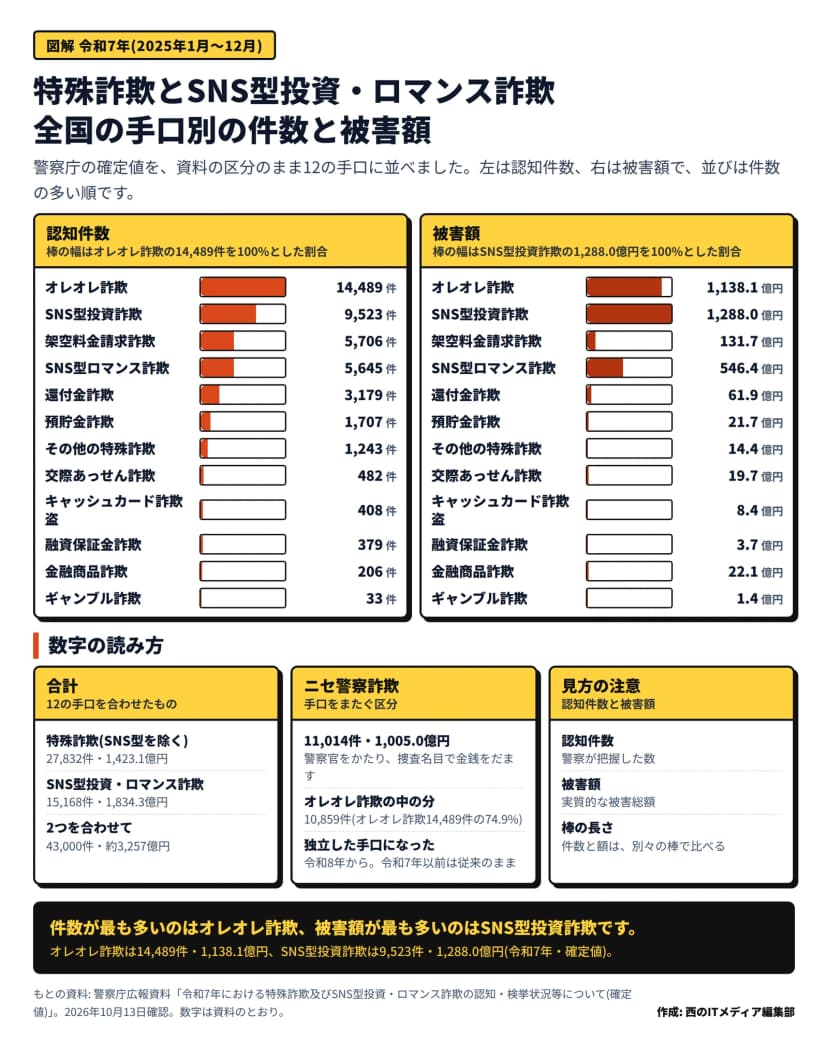 「特殊詐欺とSNS型投資・ロマンス詐欺 全国の手口別の件数と被害額」と題した図。令和7年の確定値で、認知件数はオレオレ詐欺14,489件、SNS型投資詐欺9,523件、架空料金請求詐欺5,706件、SNS型ロマンス詐欺5,645件、還付金詐欺3,179件、預貯金詐欺1,707件、その他1,243件、交際あっせん482件、キャッシュカード詐欺盗408件、融資保証金379件、金融商品206件、ギャンブル33件。被害額はSNS型投資詐欺1,288.0億円が最も多く、オレオレ詐欺1,138.1億円、SNS型ロマンス詐欺546.4億円が続く。ニセ警察詐欺は11,014件・1,005.0億円