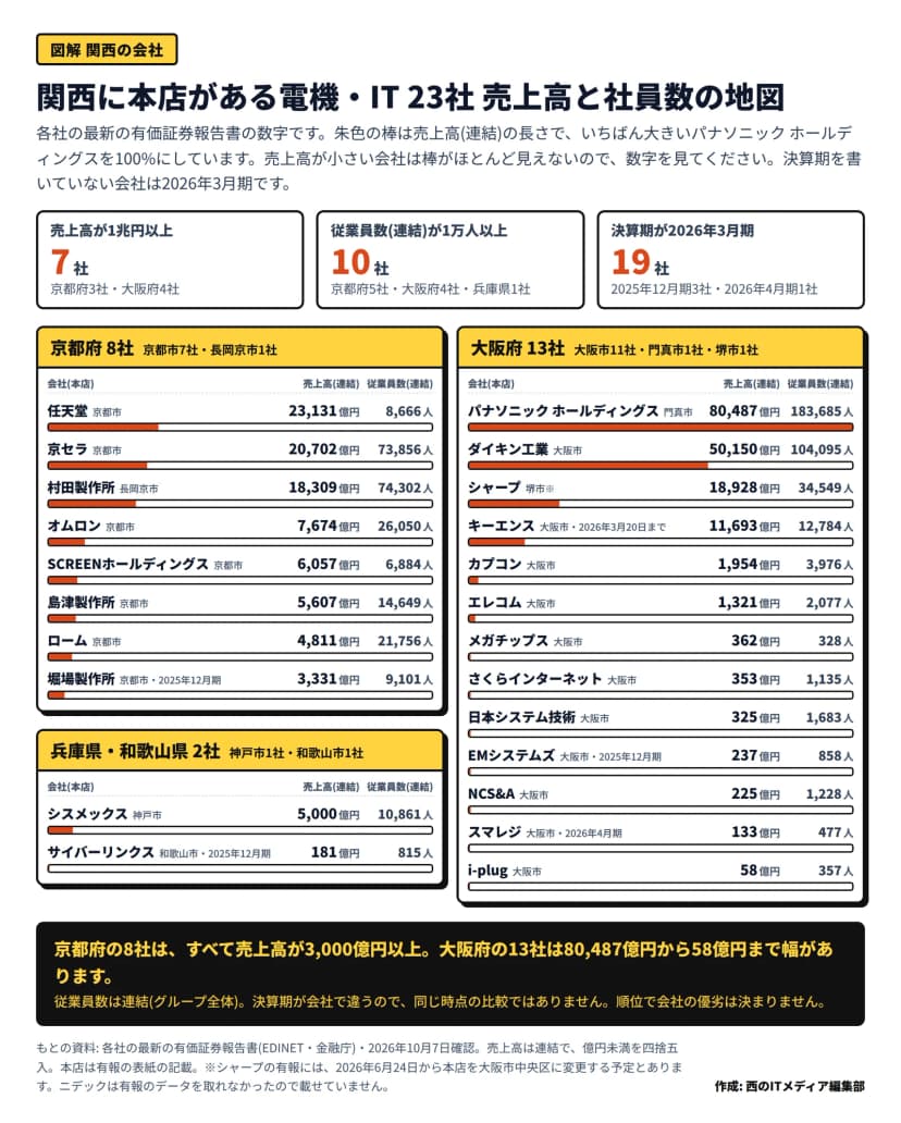 「関西に本店がある電機・IT 23社 売上高と社員数の地図」と題した図。各社の最新の有価証券報告書の数字で、会社名の下の朱色の横棒が売上高(連結)の長さを表し、いちばん大きいパナソニック ホールディングスを100%にしている。上に3つの札があり、売上高が1兆円以上は7社(京都府3社・大阪府4社)、従業員数(連結)が1万人以上は10社(京都府5社・大阪府4社・兵庫県1社)、決算期が2026年3月期は19社(2025年12月期3社・2026年4月期1社)。京都府は8社(京都市7社・長岡京市1社)で、任天堂(京都市)が売上高23,131億円・従業員数8,666人、京セラ(京都市)が売上高20,702億円・従業員数73,856人、村田製作所(長岡京市)が売上高18,309億円・従業員数74,302人、オムロン(京都市)が売上高7,674億円・従業員数26,050人、SCREENホールディングス(京都市)が売上高6,057億円・従業員数6,884人、島津製作所(京都市)が売上高5,607億円・従業員数14,649人、ローム(京都市)が売上高4,811億円・従業員数21,756人、堀場製作所(京都市、2025年12月期)が売上高3,331億円・従業員数9,101人。大阪府は13社(大阪市11社・門真市1社・堺市1社)で、パナソニック ホールディングス(門真市)が売上高80,487億円・従業員数183,685人、ダイキン工業(大阪市)が売上高50,150億円・従業員数104,095人、シャープ(堺市)が売上高18,928億円・従業員数34,549人、キーエンス(大阪市、決算期は2026年3月20日まで)が売上高11,693億円・従業員数12,784人、カプコン(大阪市)が売上高1,954億円・従業員数3,976人、エレコム(大阪市)が売上高1,321億円・従業員数2,077人、メガチップス(大阪市)が売上高362億円・従業員数328人、さくらインターネット(大阪市)が売上高353億円・従業員数1,135人、日本システム技術(大阪市)が売上高325億円・従業員数1,683人、EMシステムズ(大阪市、2025年12月期)が売上高237億円・従業員数858人、NCS&A(大阪市)が売上高225億円・従業員数1,228人、スマレジ(大阪市、2026年4月期)が売上高133億円・従業員数477人、i-plug(大阪市)が売上高58億円・従業員数357人。兵庫県・和歌山県は2社(神戸市1社・和歌山市1社)で、シスメックス(神戸市)が売上高5,000億円・従業員数10,861人、サイバーリンクス(和歌山市、2025年12月期)が売上高181億円・従業員数815人。下のまとめの帯には、京都府の8社はすべて売上高が3,000億円以上、大阪府の13社は80,487億円から58億円まで幅があると書かれている。従業員数は連結、売上高は億円未満を四捨五入。シャープの本店は2026年6月24日から大阪市中央区に変更する予定と有報にあること、ニデックはデータを取れなかったので載せていないことの注記がある