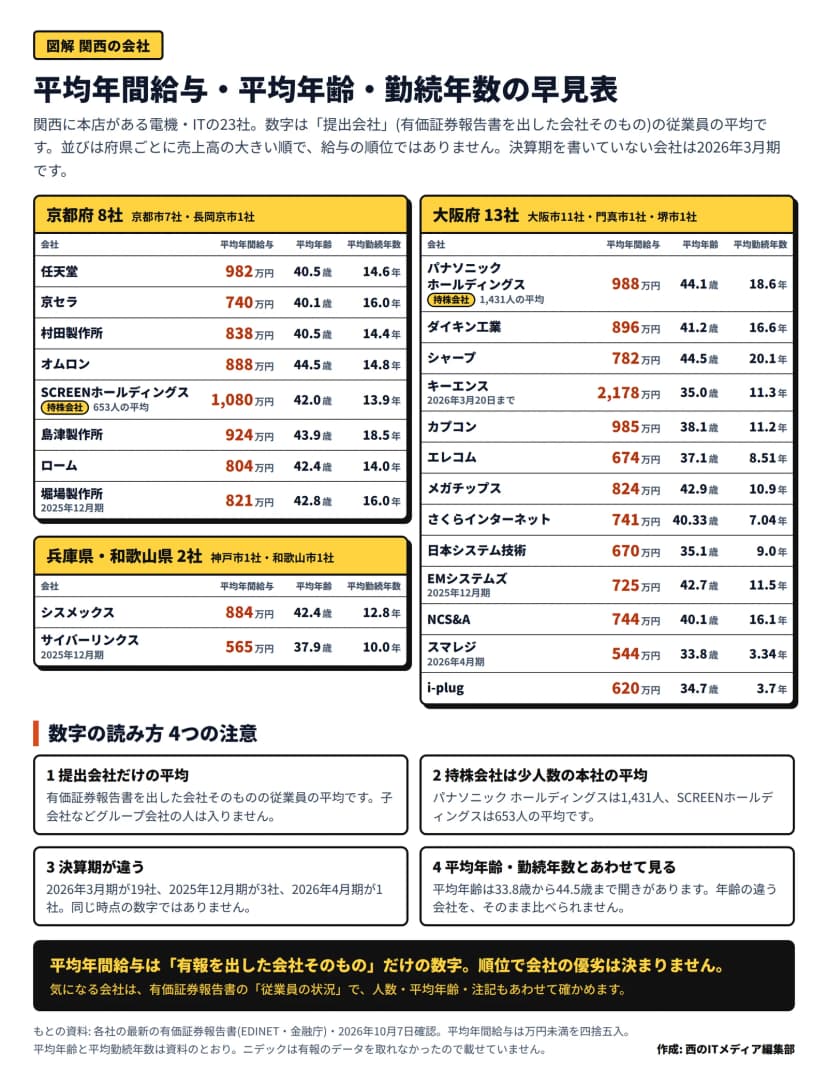 「平均年間給与・平均年齢・勤続年数の早見表」と題した図。関西に本店がある電機・ITの23社について、提出会社(有価証券報告書を出した会社そのもの)の従業員の平均を府県ごとの表にしている。並びは売上高の大きい順で、給与の順位ではない。京都府の8社は、任天堂が982万円・40.5歳・14.6年、京セラが740万円・40.1歳・16.0年、村田製作所が838万円・40.5歳・14.4年、オムロンが888万円・44.5歳・14.8年、SCREENホールディングス(持株会社・653人の平均)が1,080万円・42.0歳・13.9年、島津製作所が924万円・43.9歳・18.5年、ロームが804万円・42.4歳・14.0年、堀場製作所が821万円・42.8歳・16.0年(2025年12月期)。大阪府の13社は、パナソニック ホールディングス(持株会社・1,431人の平均)が988万円・44.1歳・18.6年、ダイキン工業が896万円・41.2歳・16.6年、シャープが782万円・44.5歳・20.1年、キーエンスが2,178万円・35.0歳・11.3年(決算期は2026年3月20日まで)、カプコンが985万円・38.1歳・11.2年、エレコムが674万円・37.1歳・8.51年、メガチップスが824万円・42.9歳・10.9年、さくらインターネットが741万円・40.33歳・7.04年、日本システム技術が670万円・35.1歳・9.0年、EMシステムズが725万円・42.7歳・11.5年(2025年12月期)、NCS&Aが744万円・40.1歳・16.1年、スマレジが544万円・33.8歳・3.34年(2026年4月期)、i-plugが620万円・34.7歳・3.7年。兵庫県・和歌山県の2社は、シスメックスが884万円・42.4歳・12.8年、サイバーリンクスが565万円・37.9歳・10.0年(2025年12月期)。下に「数字の読み方 4つの注意」があり、1 提出会社だけの平均で子会社などグループ会社の人は入らない、2 持株会社は少人数の本社の平均でパナソニック ホールディングスは1,431人・SCREENホールディングスは653人の平均、3 決算期が違い2026年3月期が19社・2025年12月期が3社・2026年4月期が1社、4 平均年齢・勤続年数とあわせて見る。年齢とともに給与が上がる会社では、平均年齢が高いほど高く出やすく平均年齢は33.8歳から44.5歳まで開きがある、と書かれている。まとめの帯は「順位で会社の優劣は決まりません」。平均年間給与は万円未満を四捨五入