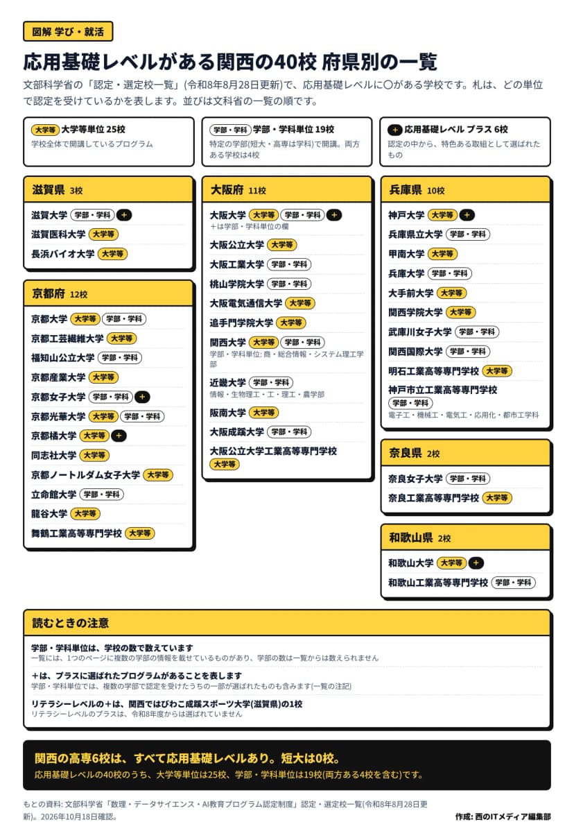 「応用基礎レベルがある関西の40校 府県別の一覧」と題した図。文部科学省の認定・選定校一覧(令和8年8月28日更新)で応用基礎レベルに〇がある学校を、府県ごとに文科省の一覧の順で並べ、札で大学等単位・学部・学科単位・プラス(＋)を示している。上の説明では、大学等単位25校は学校全体で開講、学部・学科単位19校は特定の学部(短大・高専は学科)で開講し両方ある学校は4校、応用基礎レベル プラス6校は認定の中から特色ある取組として選ばれたもの。滋賀県3校は、滋賀大学(学部・学科単位、＋)、滋賀医科大学(大学等単位)、長浜バイオ大学(大学等単位)。京都府12校は、京都大学(大学等単位と学部・学科単位)、京都工芸繊維大学(大学等)、福知山公立大学(学部・学科)、京都産業大学(大学等)、京都女子大学(学部・学科、＋)、京都光華大学(大学等と学部・学科)、京都橘大学(大学等、＋)、同志社大学(大学等)、京都ノートルダム女子大学(大学等)、立命館大学(学部・学科)、龍谷大学(大学等)、舞鶴工業高等専門学校(大学等)。大阪府11校は、大阪大学(大学等と学部・学科、＋は学部・学科単位の欄)、大阪公立大学(大学等)、大阪工業大学(学部・学科)、桃山学院大学(学部・学科)、大阪電気通信大学(大学等)、追手門学院大学(大学等)、関西大学(大学等と学部・学科、学部・学科単位は商・総合情報・システム理工学部)、近畿大学(学部・学科、情報・生物理工・工・理工・農学部)、阪南大学(大学等)、大阪成蹊大学(学部・学科)、大阪公立大学工業高等専門学校(大学等)。兵庫県10校は、神戸大学(大学等、＋)、兵庫県立大学(学部・学科)、甲南大学(大学等)、兵庫大学(学部・学科)、大手前大学(大学等)、関西学院大学(大学等)、武庫川女子大学(学部・学科)、関西国際大学(学部・学科)、明石工業高等専門学校(大学等)、神戸市立工業高等専門学校(学部・学科、電子工・機械工・電気工・応用化・都市工学科)。奈良県2校は、奈良女子大学(学部・学科)、奈良工業高等専門学校(大学等)。和歌山県2校は、和歌山大学(大学等、＋)、和歌山工業高等専門学校(学部・学科)。読むときの注意として、学部・学科単位は学校の数で数えており1つのページに複数の学部の情報を載せているものがあるため学部の数は一覧からは数えられないこと、＋はプラスに選ばれたプログラムがあることを表し学部・学科単位では複数の学部で認定を受けたうちの一部が選ばれたものも含むこと、リテラシーレベルの＋は関西ではびわこ成蹊スポーツ大学(滋賀県)の1校でリテラシーレベルのプラスは令和8年度からは選ばれていないことが書かれている。まとめの帯は、関西の高専6校はすべて応用基礎レベルがあり短大は0校、応用基礎レベルの40校のうち大学等単位は25校、学部・学科単位は19校(両方ある4校を含む)