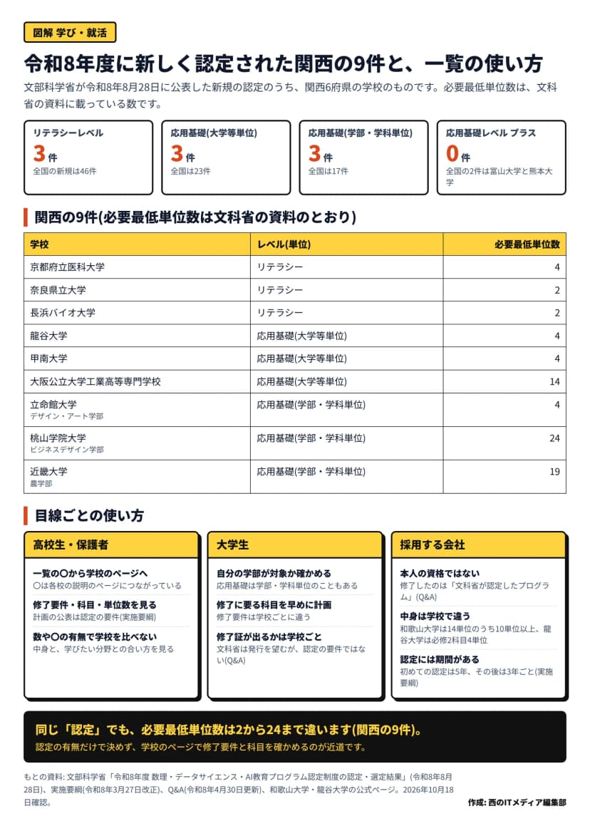 「令和8年度に新しく認定された関西の9件と、一覧の使い方」と題した図。文部科学省が令和8年8月28日に公表した新規の認定のうち関西6府県の学校のもの。上の4つの札は、リテラシーレベル3件(全国の新規は46件)、応用基礎の大学等単位3件(全国は23件)、応用基礎の学部・学科単位3件(全国は17件)、応用基礎レベル プラス0件(全国の2件は富山大学と熊本大学)。表は学校・レベル(単位)・必要最低単位数で、京都府立医科大学がリテラシーで4、奈良県立大学がリテラシーで2、長浜バイオ大学がリテラシーで2、龍谷大学が応用基礎(大学等単位)で4、甲南大学が応用基礎(大学等単位)で4、大阪公立大学工業高等専門学校が応用基礎(大学等単位)で14、立命館大学デザイン・アート学部が応用基礎(学部・学科単位)で4、桃山学院大学ビジネスデザイン学部が応用基礎(学部・学科単位)で24、近畿大学農学部が応用基礎(学部・学科単位)で19。目線ごとの使い方は3つの区画で、高校生・保護者は、一覧の〇から各校の説明のページへ、修了要件・科目・単位数を見る(計画の公表は認定の要件)、数や〇の有無で学校を比べず中身と学びたい分野との合い方を見る。大学生は、自分の学部が対象か確かめる(応用基礎は学部・学科単位のこともある)、修了に要る科目を早めに計画する(修了要件は学校ごとに違う)、修了証が出るかは学校ごと(文科省は発行を望むが認定の要件ではない)。採用する会社は、本人の資格ではなく修了したのは文科省が認定したプログラム、中身は学校で違い和歌山大学は14単位のうち10単位以上・龍谷大学は必修2科目4単位、認定には期間があり初めての認定は5年でその後は3年ごと。まとめの帯は、同じ認定でも必要最低単位数は2から24まで違う(関西の9件)、認定の有無だけで決めず学校のページで修了要件と科目を確かめるのが近道、という内容