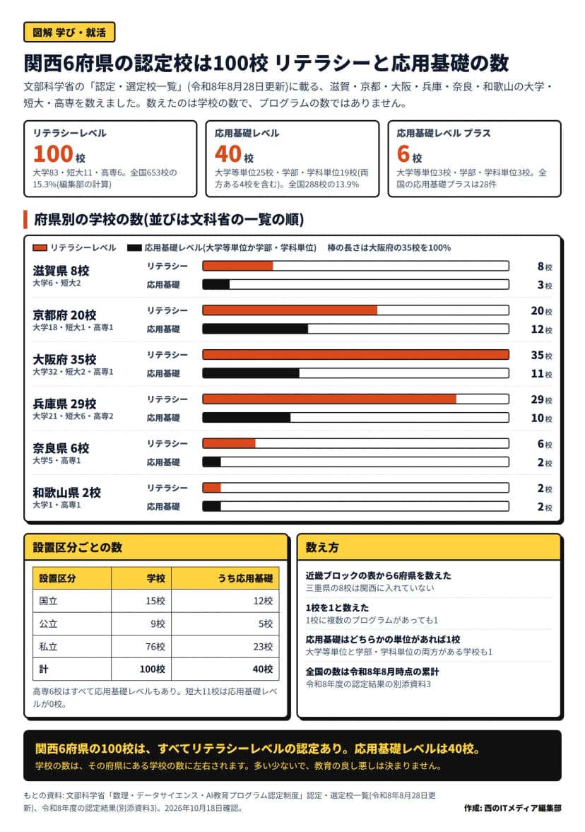 「関西6府県の認定校は100校 リテラシーと応用基礎の数」と題した図。文部科学省の認定・選定校一覧(令和8年8月28日更新)に載る滋賀・京都・大阪・兵庫・奈良・和歌山の大学・短大・高専を、学校の数で数えている。上の3つの札は、リテラシーレベル100校(大学83・短大11・高専6、全国653校の15.3%、編集部の計算)、応用基礎レベル40校(大学等単位25校・学部・学科単位19校、両方ある4校を含む、全国288校の13.9%)、応用基礎レベル プラス6校(大学等単位3校・学部・学科単位3校、全国の応用基礎プラスは28件)。府県別の横棒は文科省の一覧の順で、朱色がリテラシーレベル、黒が応用基礎レベル、棒の長さは大阪府の35校を100%にしている。滋賀県8校(大学6・短大2)はリテラシー8校・応用基礎3校、京都府20校(大学18・短大1・高専1)はリテラシー20校・応用基礎12校、大阪府35校(大学32・短大2・高専1)はリテラシー35校・応用基礎11校、兵庫県29校(大学21・短大6・高専2)はリテラシー29校・応用基礎10校、奈良県6校(大学5・高専1)はリテラシー6校・応用基礎2校、和歌山県2校(大学1・高専1)はリテラシー2校・応用基礎2校。設置区分ごとの表は、国立15校のうち応用基礎12校、公立9校のうち5校、私立76校のうち23校、計100校のうち40校。高専6校はすべて応用基礎レベルもあり、短大11校は応用基礎レベルが0校。数え方として、近畿ブロックの表から三重県の8校を除いて6府県を数えたこと、1校に複数のプログラムがあっても1と数えたこと、応用基礎はどちらかの単位があれば1校としたこと、全国の数は令和8年度の認定結果の別添資料3(令和8年8月時点の累計)であることが書かれている。まとめの帯は、関西6府県の100校はすべてリテラシーレベルの認定があり応用基礎レベルは40校、学校の数はその府県にある学校の数に左右され多い少ないで教育の良し悪しは決まらない、という内容