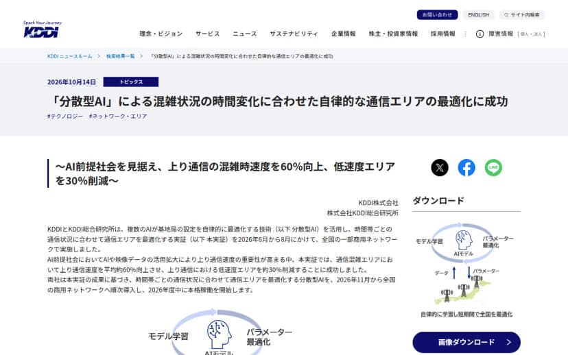 KDDIニュースルームの発表ページ。2026年10月14日付、見出しは「『分散型AI』による混雑状況の時間変化に合わせた自律的な通信エリアの最適化に成功」。副題にAI前提社会を見据え、上り通信の混雑時速度を60%向上、低速度エリアを30%削減とあり、本文に複数のAIが基地局の設定を自律的に最適化する技術を2026年6月から8月に全国の一部商用ネットワークで実証し、2026年11月から順次導入すると書かれている