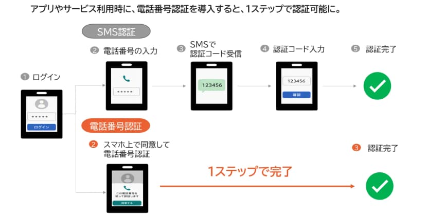 KDDIの図。アプリやサービスで電話番号認証を入れると1ステップで認証できることを示す。上の段のSMS認証は、ログイン、電話番号の入力、SMSで認証コードを受信、認証コードの入力、認証完了の5つの手順。下の段の電話番号認証は、ログインのあと、スマホの画面で「この電話番号を使って認証します」に同意するだけで認証完了になる