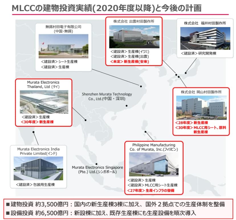 村田製作所の決算説明会資料の一部。アジアの地図に生産拠点の写真が並び、赤枠で囲んだ今後の計画として、岡山村田製作所の新生産棟（2028年度）とMLCC用シート・原料の新生産棟（2030年度）、出雲村田製作所の安来の新生産棟（時期未定）、タイの新生産棟（2030年度）、フィリピンの生産インフラの整備（2027年度）が書かれている。下に建物投資約3,500億円、設備投資約6,500億円とある。
