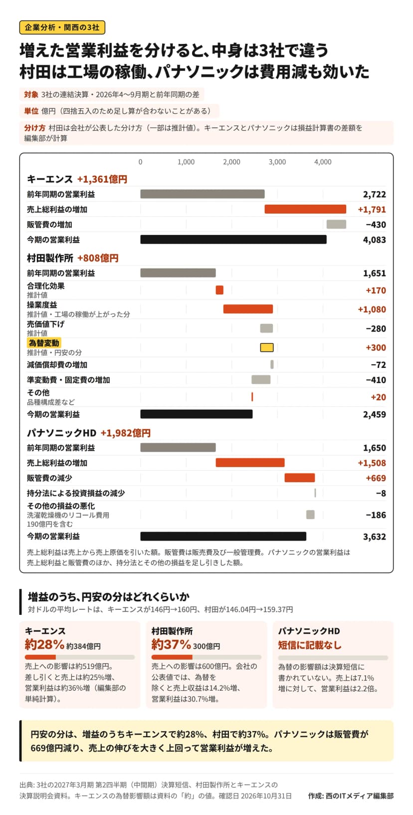 前年同期から今期への営業利益の増減を棒でつないだ図。キーエンスは2,722億円から売上総利益の増加1,791億円、販管費の増加430億円を経て4,083億円。村田製作所は1,651億円から合理化効果170億円、操業度益1,080億円、売価値下げ280億円減、為替変動300億円、減価償却費の増加72億円減、準変動費・固定費の増加410億円減、その他20億円を経て2,459億円。パナソニックHDは1,650億円から売上総利益の増加1,508億円、販管費の減少669億円、持分法による投資損益の減少8億円、その他の損益の悪化186億円を経て3,632億円。下の段は円安の分で、キーエンスは約384億円で増益の約28%、村田製作所は300億円で約37%、パナソニックHDは短信に記載なし。