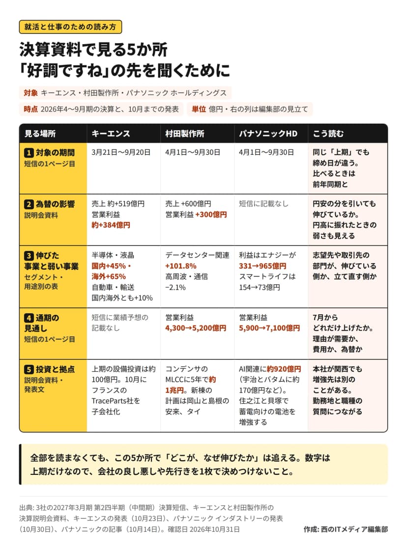 見る場所を5行に並べた表。1は対象の期間で、キーエンスが3月21日から9月20日、ほか2社が4月1日から9月30日。2は為替の影響で、キーエンスが売上約519億円・営業利益約384億円、村田製作所が売上600億円・営業利益300億円、パナソニックHDは短信に記載なし。3は伸びた事業と弱い事業。4は通期の見通しで、村田製作所が営業利益4,300億円から5,200億円、パナソニックHDが5,900億円から7,100億円、キーエンスは短信に記載なし。5は投資と拠点で、キーエンスが設備投資約100億円とTraceParts社の子会社化、村田製作所がMLCCに5年で約1兆円、パナソニックHDがAI関連に約920億円。右の列は編集部の見立てで、それぞれの読み方を書いている。