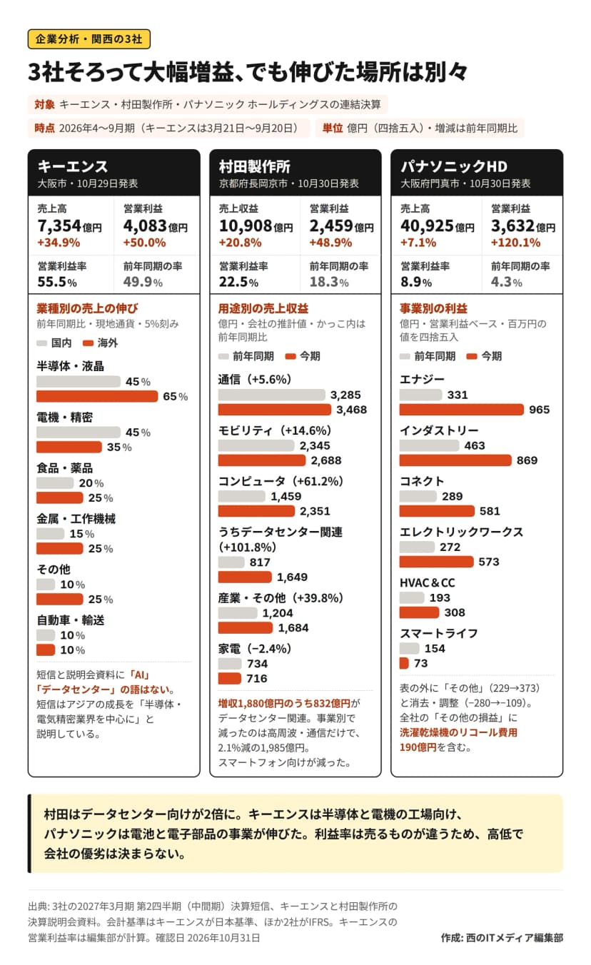 3社を縦に並べた図。キーエンスは売上高7,354億円（34.9%増）、営業利益4,083億円（50.0%増）で、業種別の伸びは半導体・液晶が国内45%増・海外65%増、電機・精密が国内45%増・海外35%増、自動車・輸送が国内外とも10%増。村田製作所は売上収益10,908億円（20.8%増）、営業利益2,459億円（48.9%増）で、データセンター関連が817億円から1,649億円に増加。パナソニックHDは売上高40,925億円（7.1%増）、営業利益3,632億円（120.1%増）で、利益はエナジーが331億円から965億円、インダストリーが463億円から869億円に増え、スマートライフは154億円から73億円に減少。